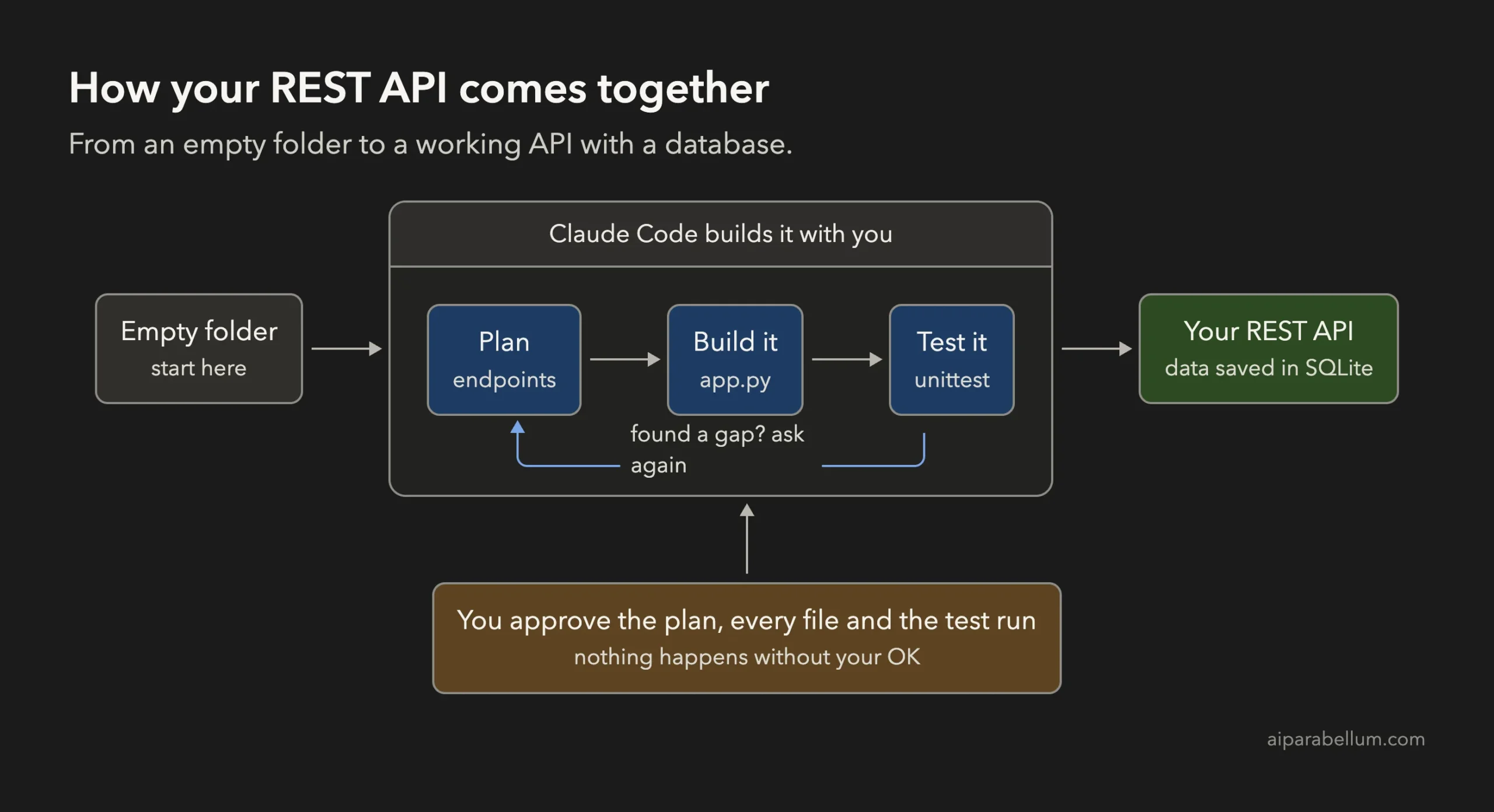 Flow diagram showing an empty folder, then planning, building and testing with Claude Code, ending in a working REST API with a SQLite database