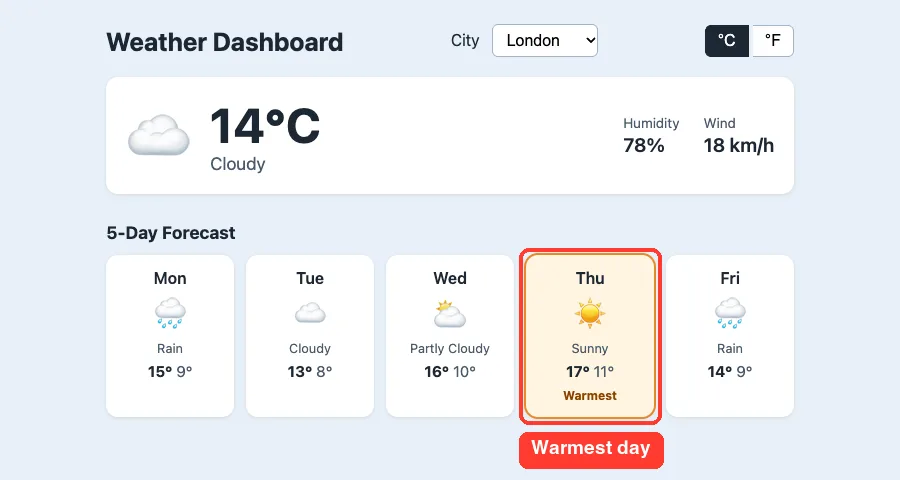 Weather dashboard showing London at 14 degrees Celsius with a five-day forecast and the warmest day highlighted