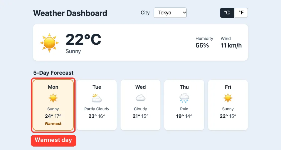 Weather dashboard showing Tokyo at 22 degrees Celsius with Monday highlighted as the warmest day