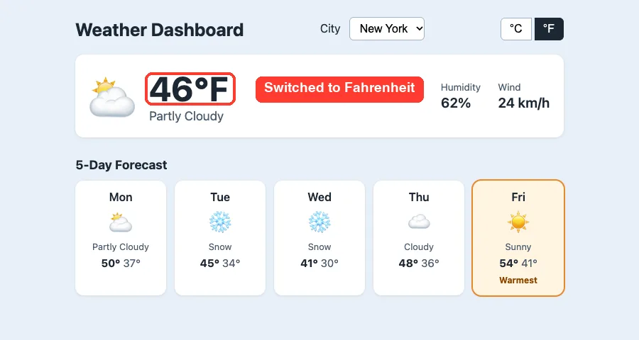 Weather dashboard showing New York at 46 degrees Fahrenheit with the temperature highlighted