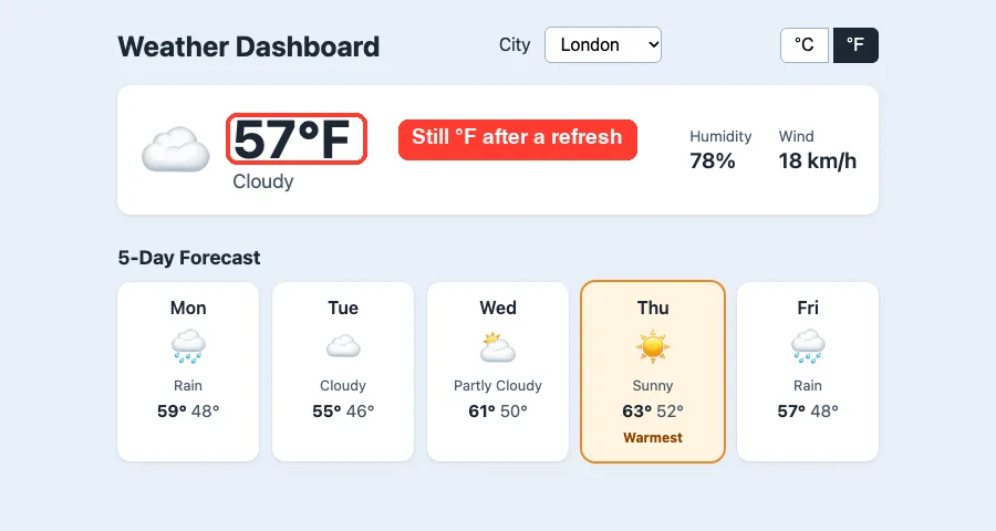 Weather dashboard after a refresh still showing Fahrenheit with the temperature highlighted