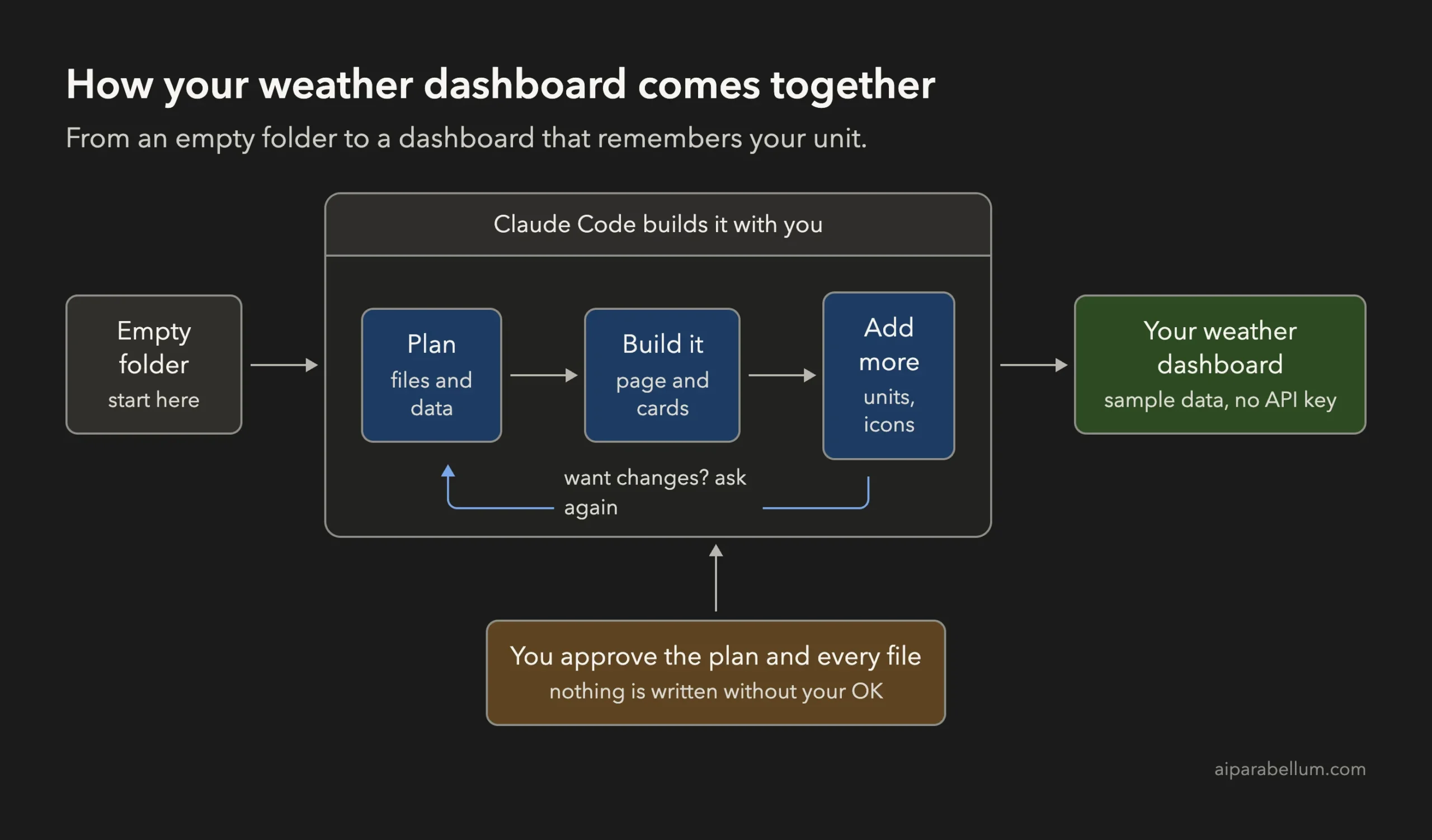 Flow diagram showing an empty folder, then planning, building and adding features with Claude Code, ending in a working weather dashboard