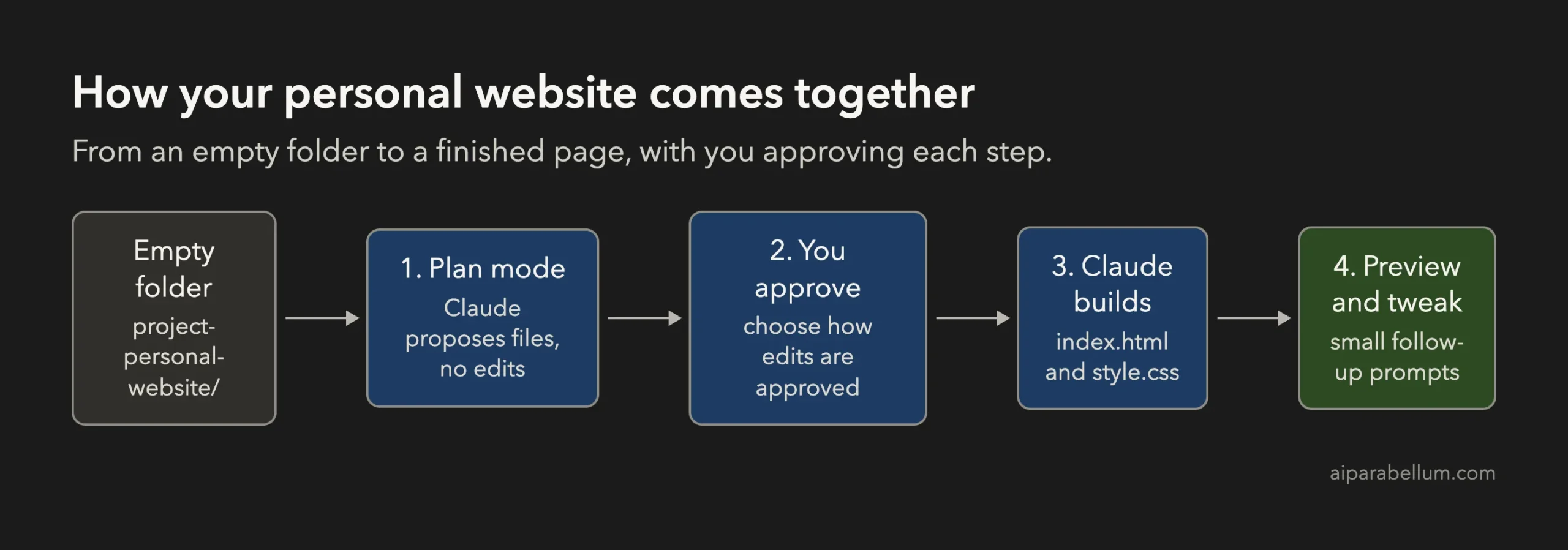 Flow diagram showing an empty folder, then plan mode, approval, building the files and previewing the site