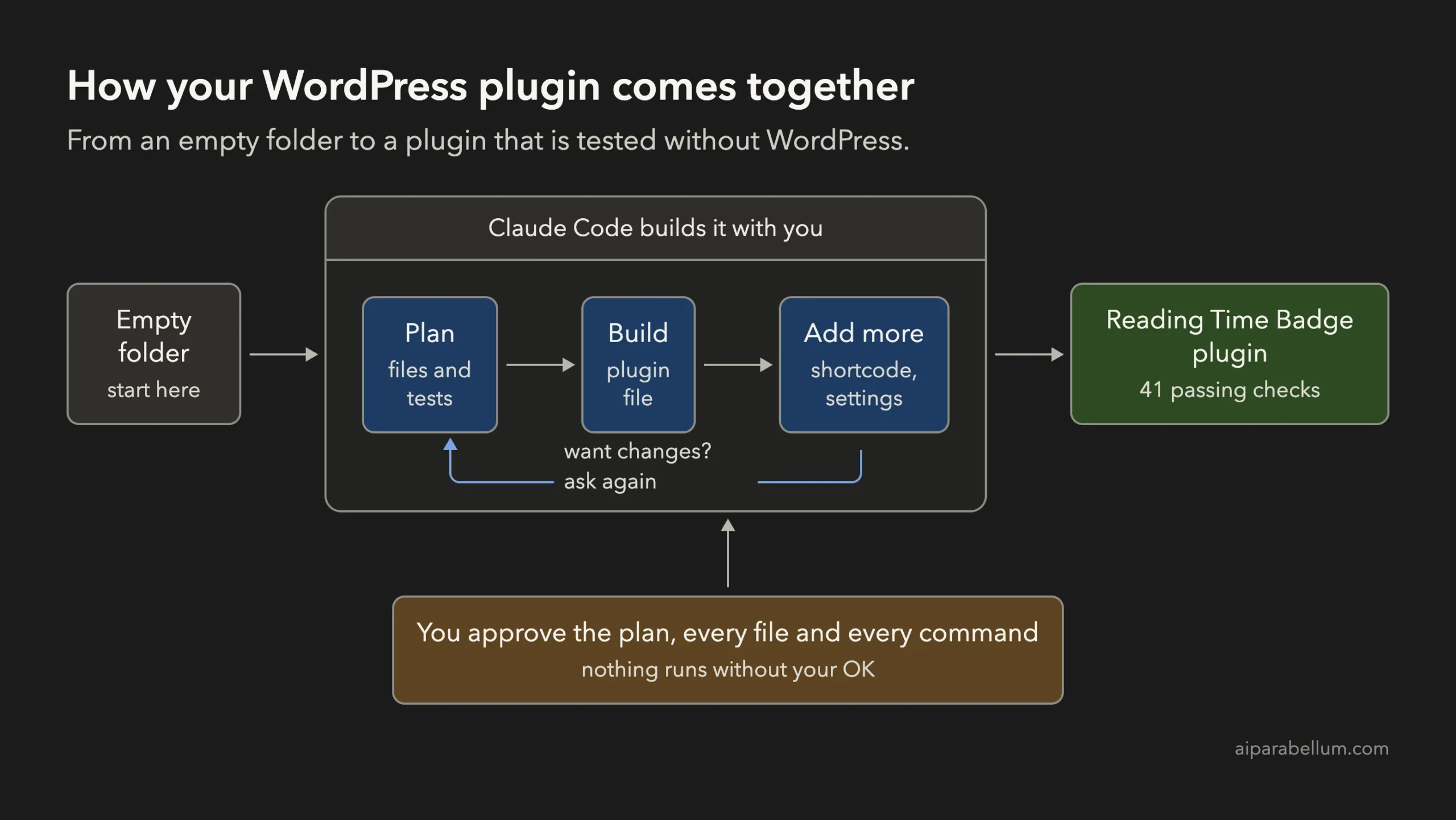 Flow diagram showing an empty folder, then planning, building and adding features with Claude Code, ending in a tested WordPress plugin