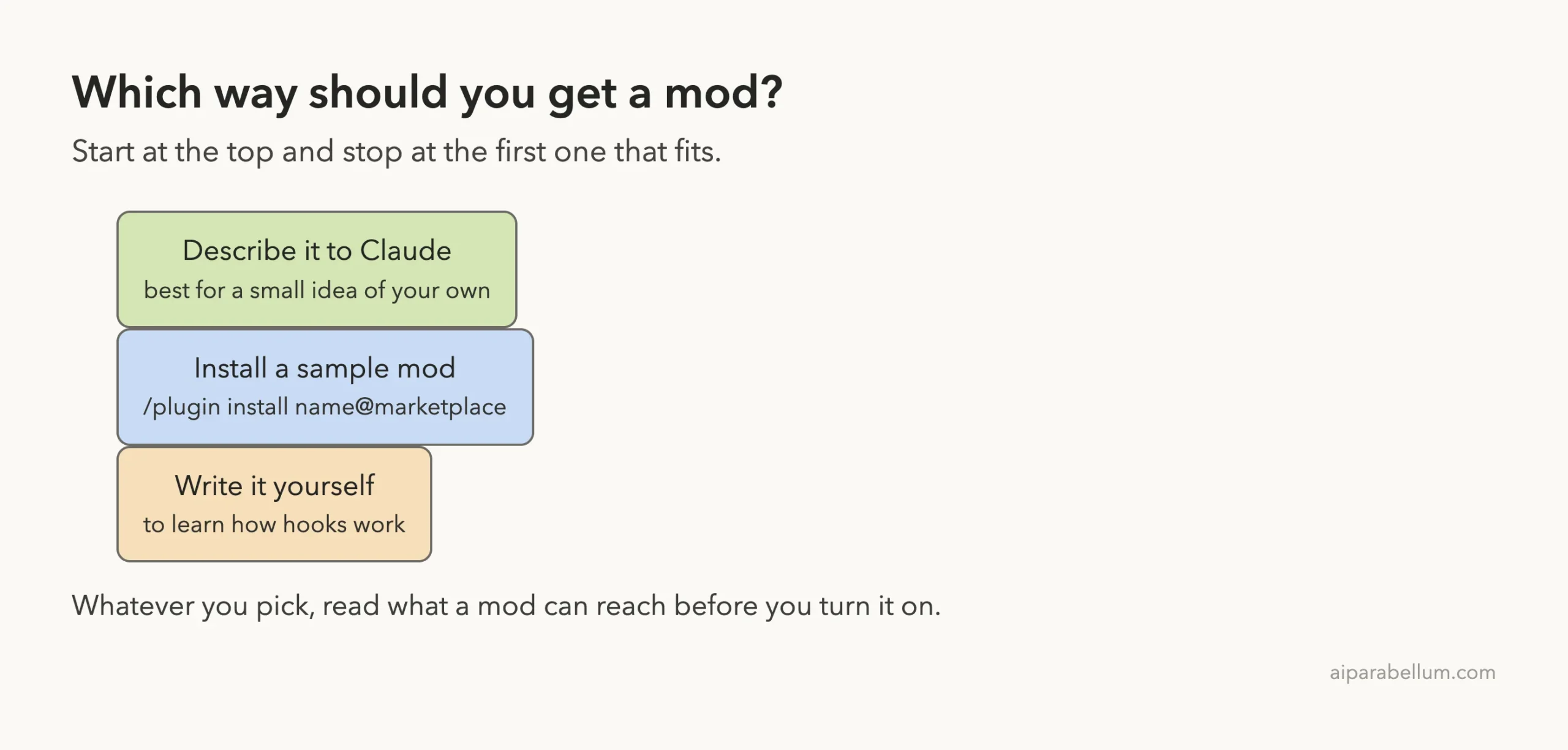 Decision ladder with three ways to get a mod: describe it to Claude, install a sample mod, or write it yourself