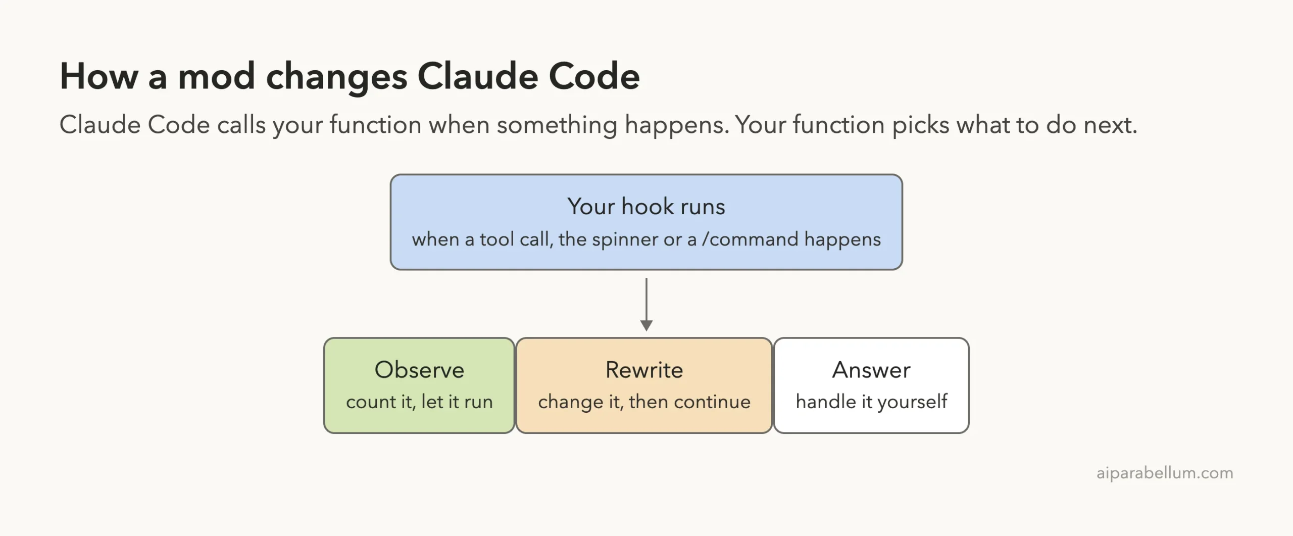 Diagram showing a mod hook running when an event happens and choosing to observe, rewrite or answer
