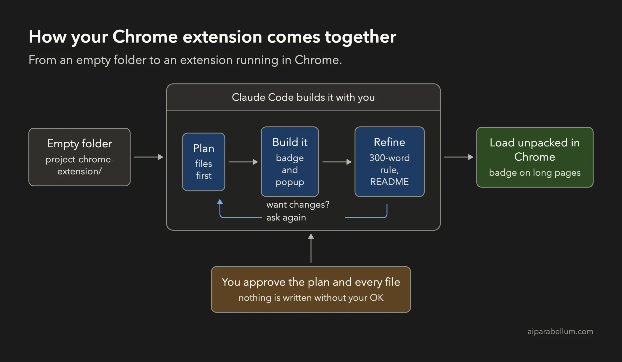 Flow diagram showing an empty folder, then planning, building and refining with Claude Code, ending with the extension loaded in Chrome