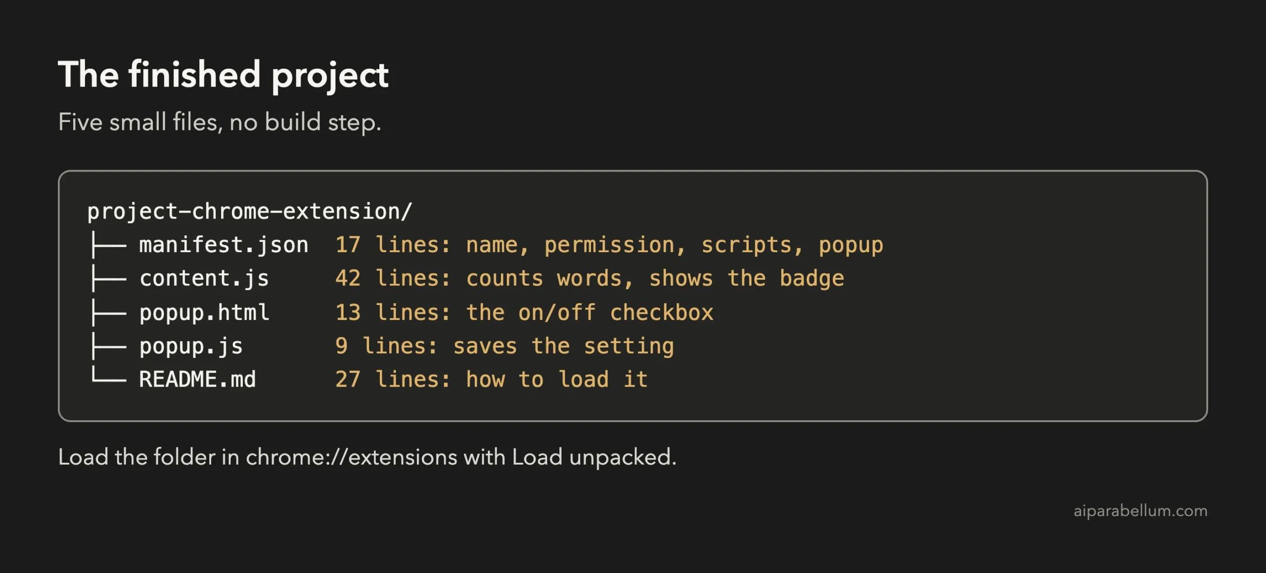 Folder tree showing manifest.json, content.js, popup.html, popup.js and README.md