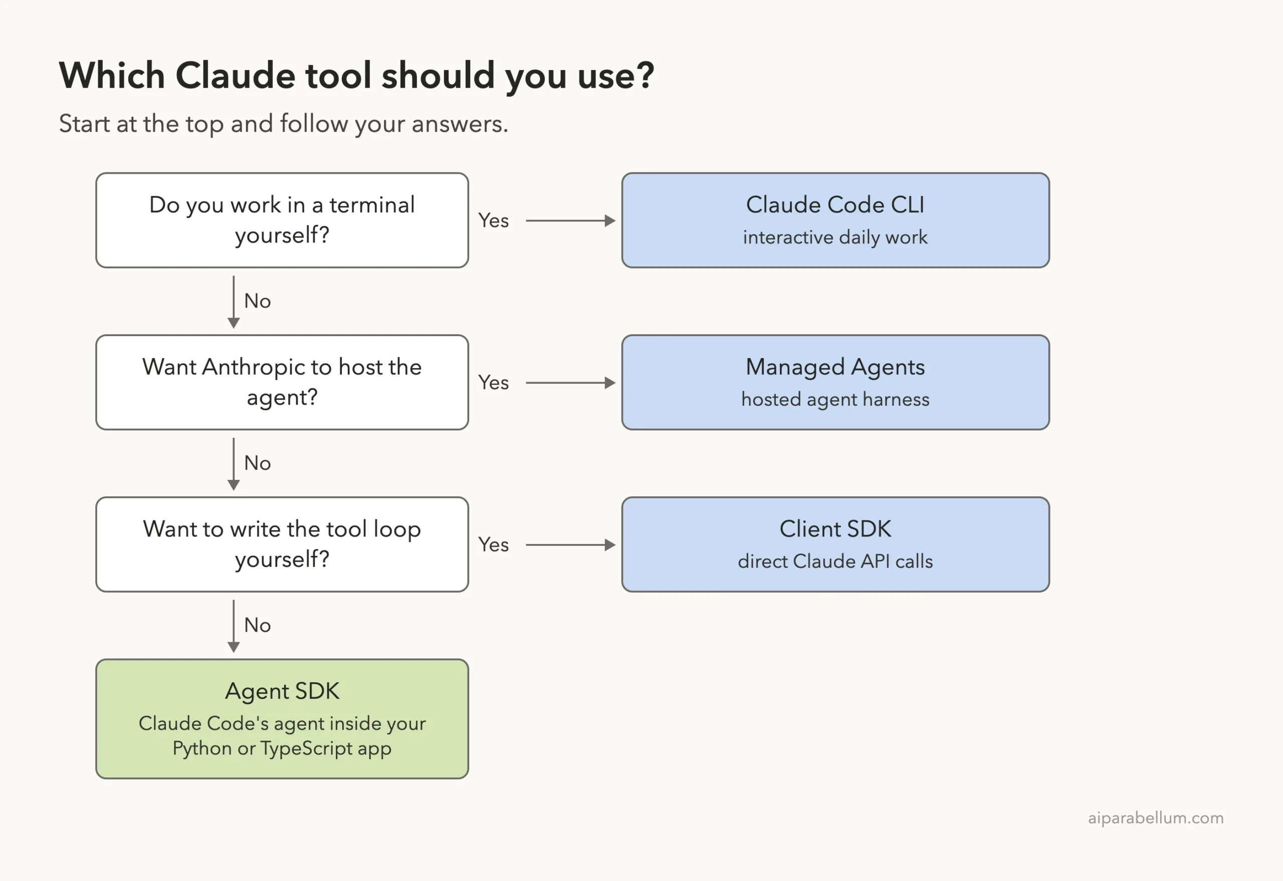 Decision ladder: terminal use means Claude Code CLI, hosted means Managed Agents, writing the loop yourself means Client SDK, otherwise Agent SDK