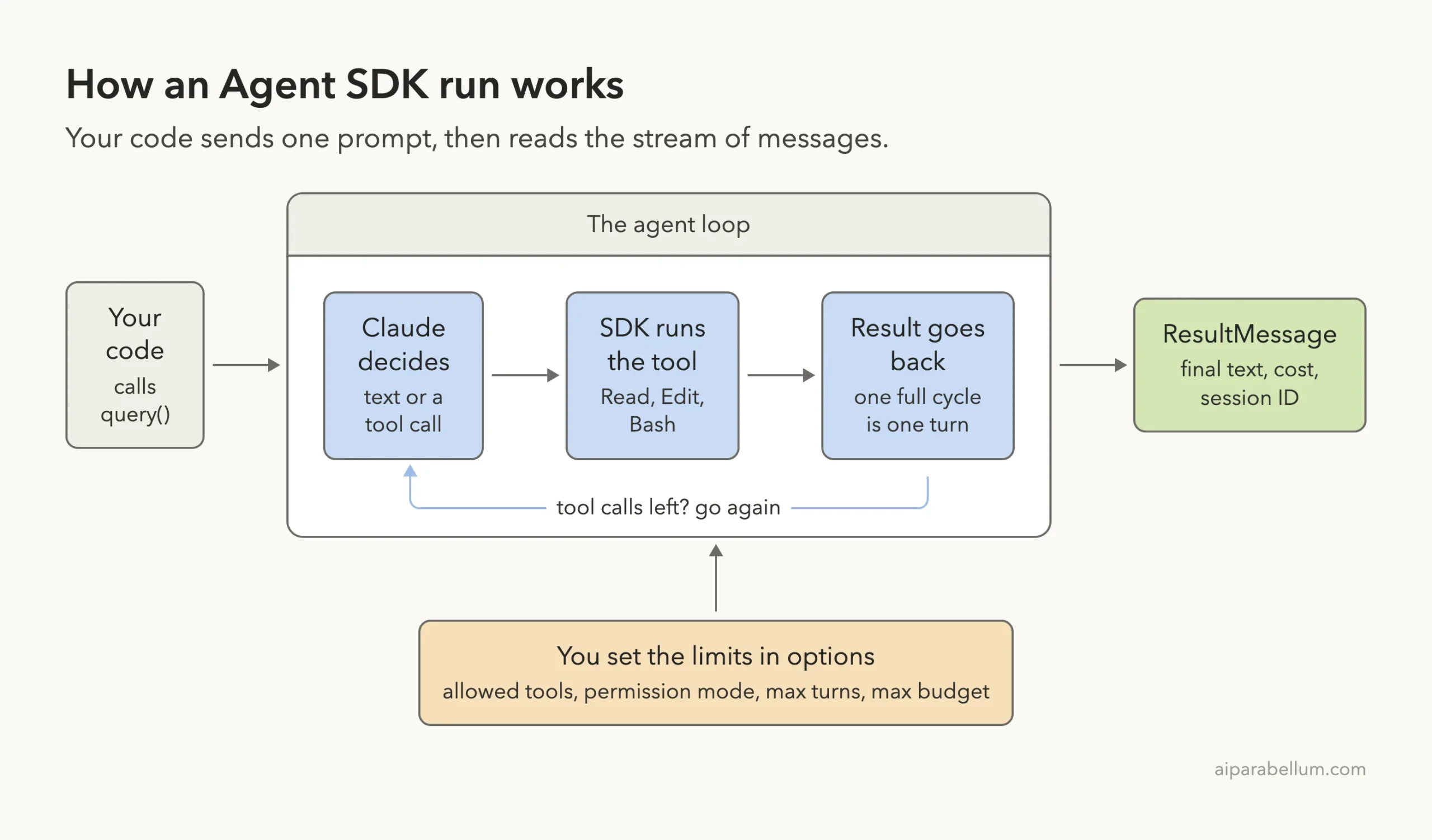 Diagram of an Agent SDK run: your code calls query, the loop of Claude deciding and the SDK running tools repeats, then a ResultMessage returns