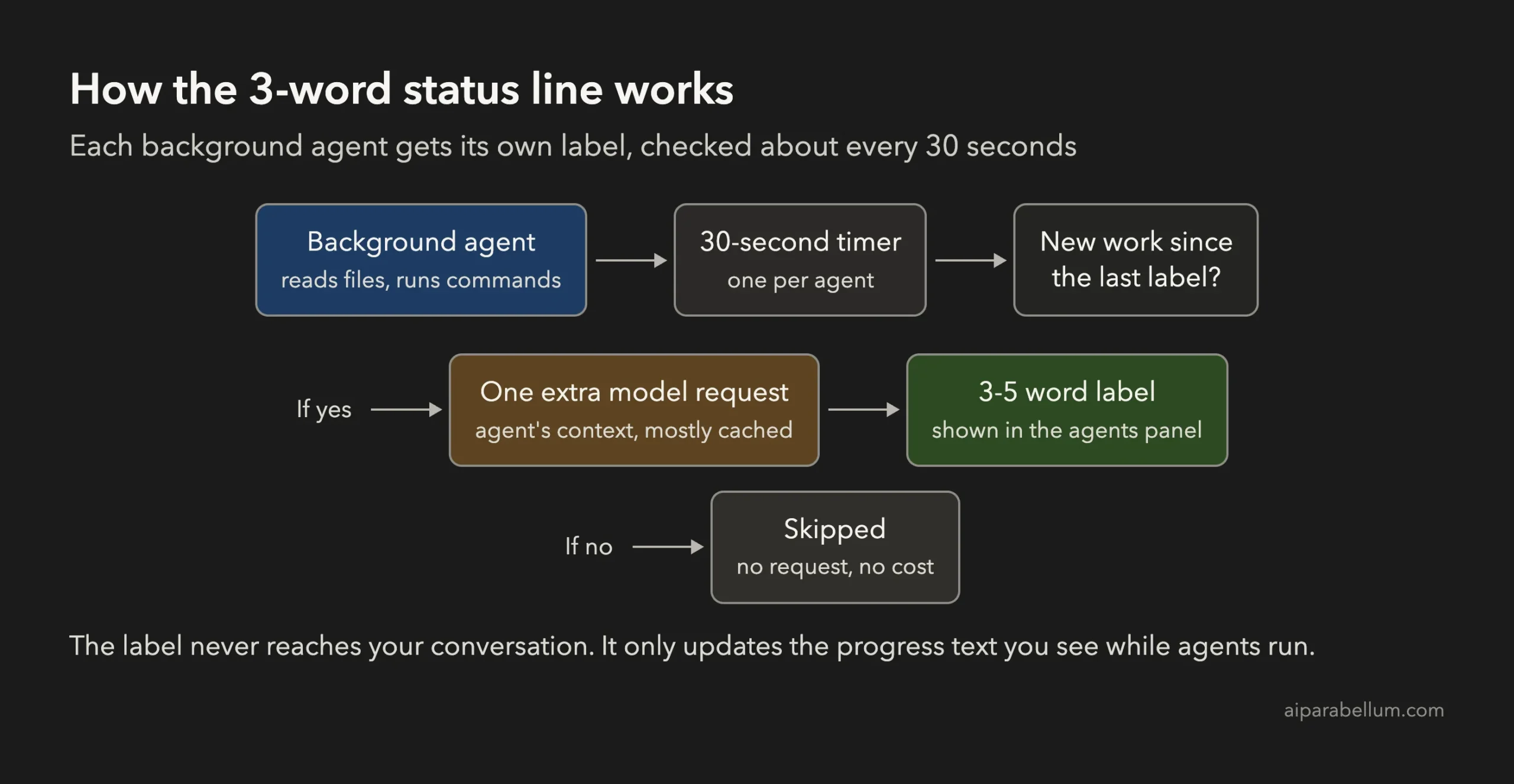 Diagram of how the Claude Code 3-word status line works every 30 seconds