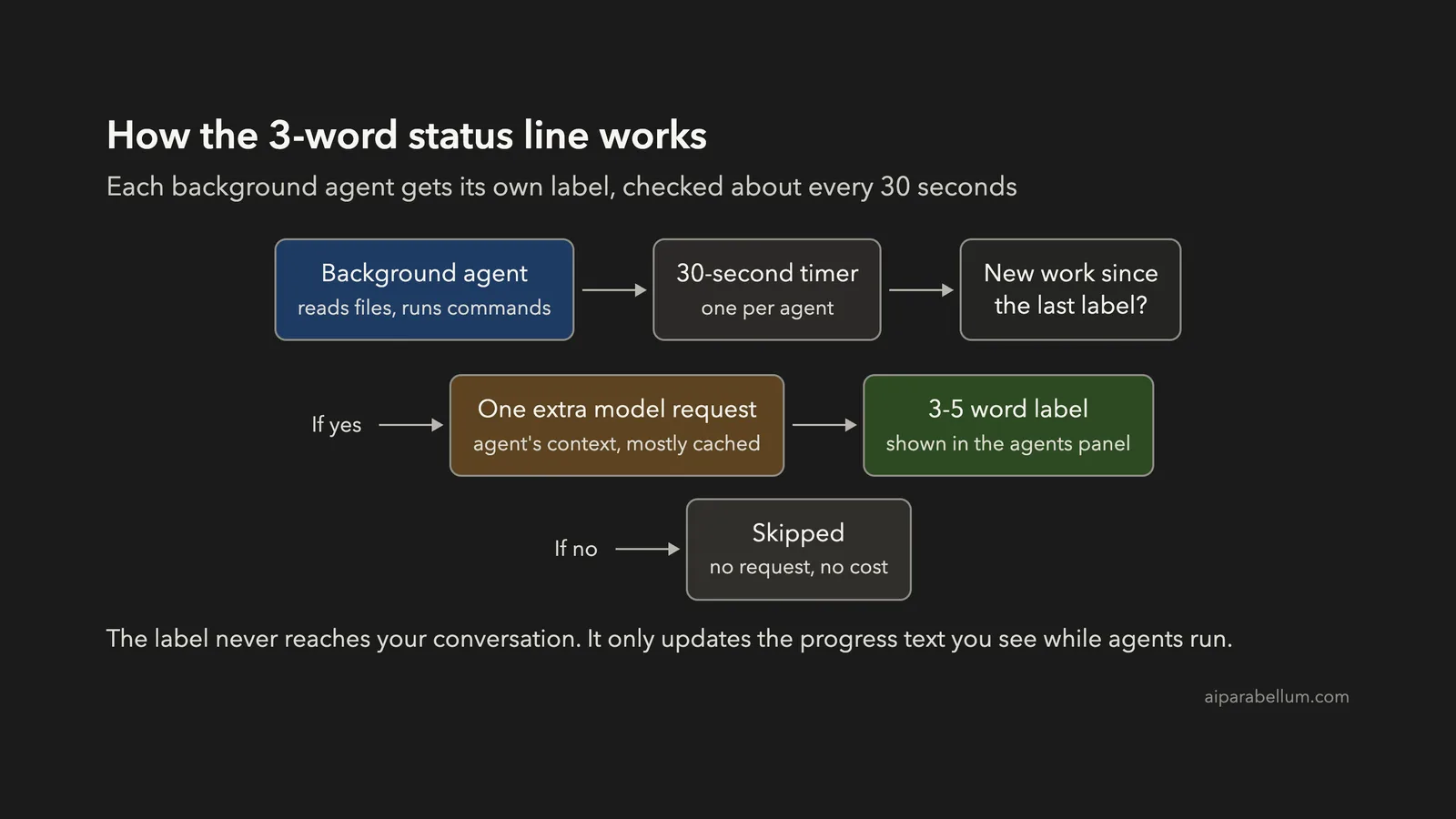 Claude Code 3-Word Status Line Eating Your Tokens? How to Check and Reduce It