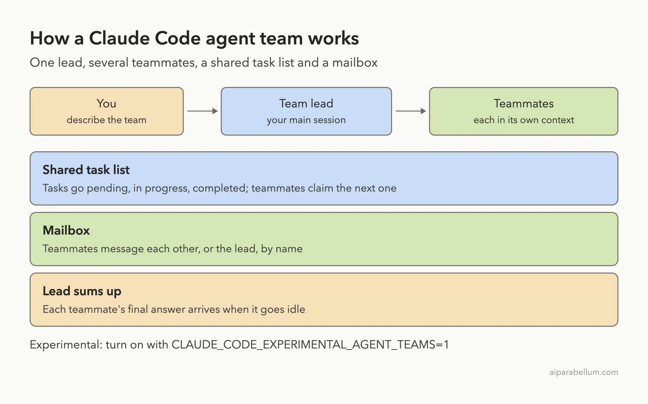 Diagram showing you describing the team to the team lead, which spawns teammates that share a task list and a mailbox