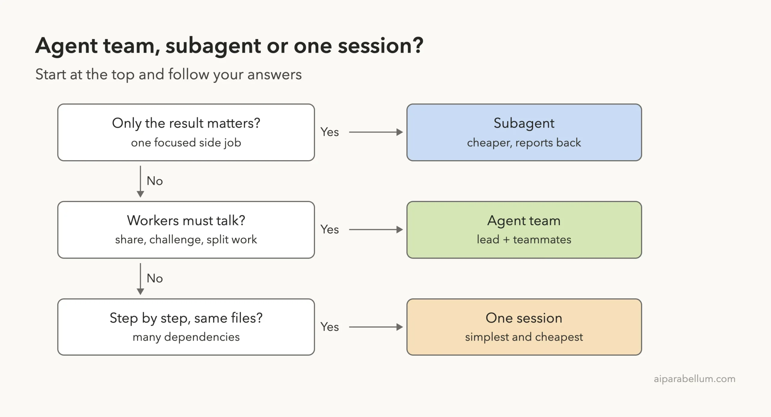 Decision ladder: use a subagent when only the result matters, an agent team when workers must talk, and one session for step by step work
