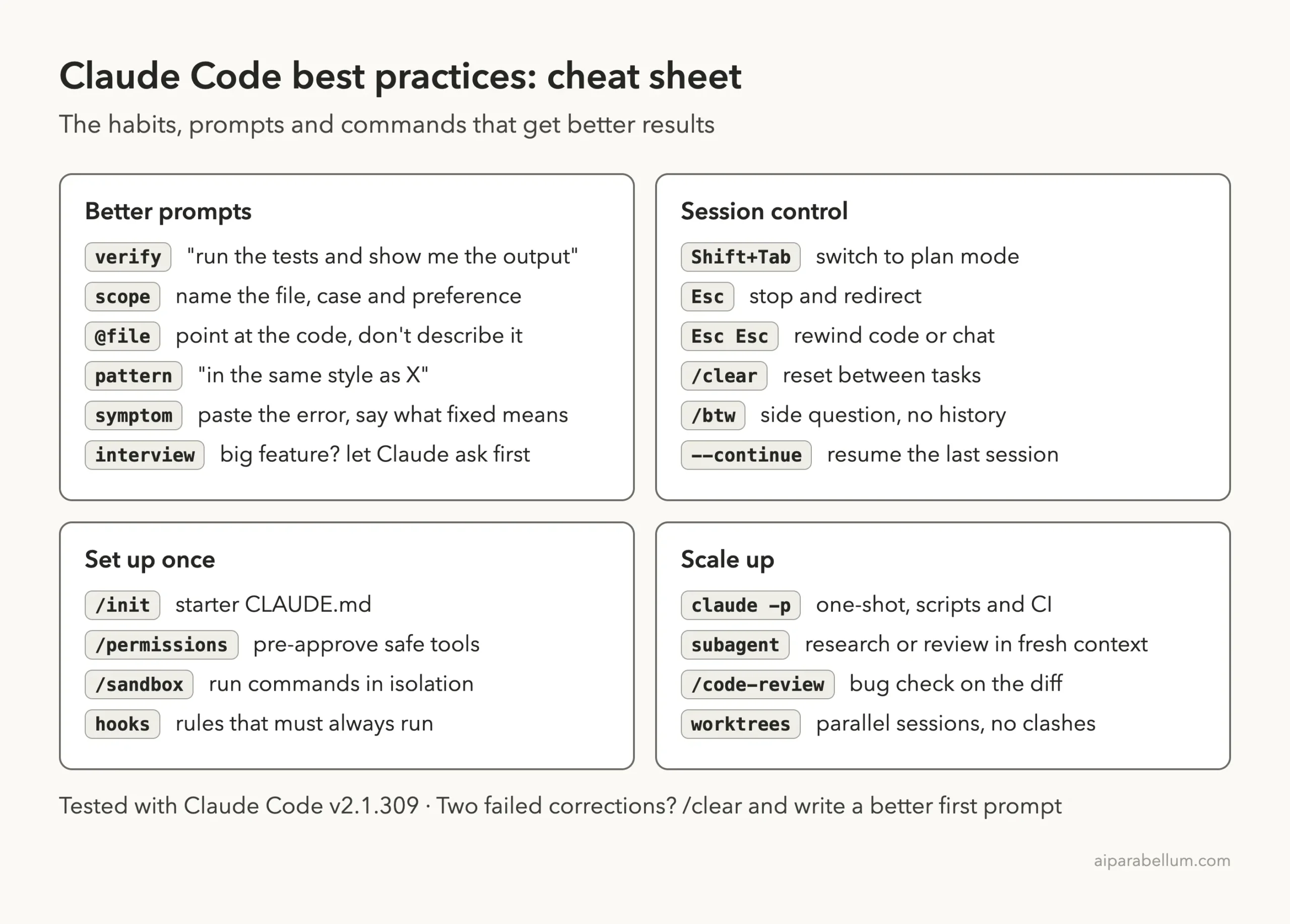 Cheat sheet of Claude Code best practices: better prompts, session control keys like Shift+Tab, Esc, /clear and /btw, setup commands like /init and /permissions, and scale-up tools like claude -p and subagents