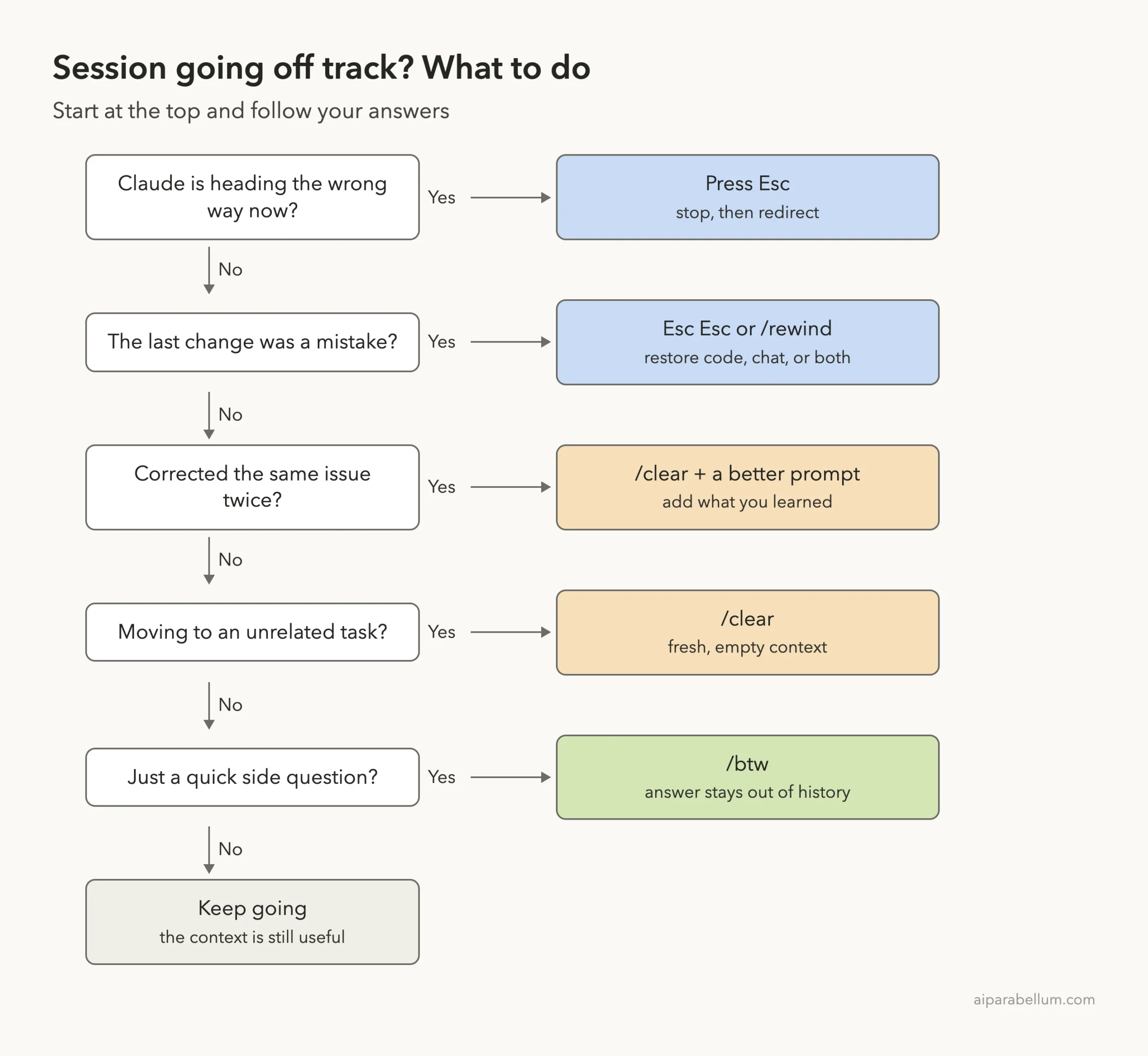 Decision ladder: heading the wrong way, press Esc; last change a mistake, Esc Esc or /rewind; corrected twice, /clear and a better prompt; unrelated task, /clear; quick side question, /btw; otherwise keep going
