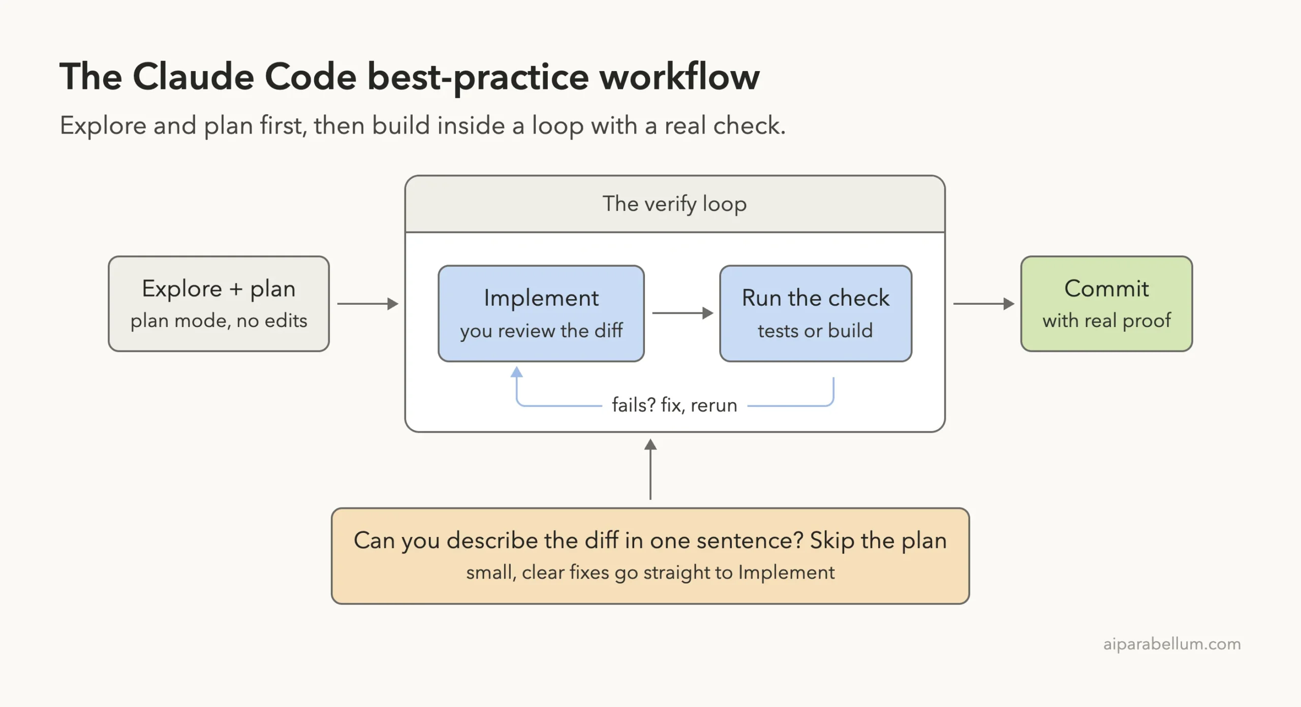 Diagram of the Claude Code best-practice workflow: explore and plan in plan mode, a verify loop of implement and run the check that repeats on failure, then commit, with a note to skip the plan for one-sentence fixes
