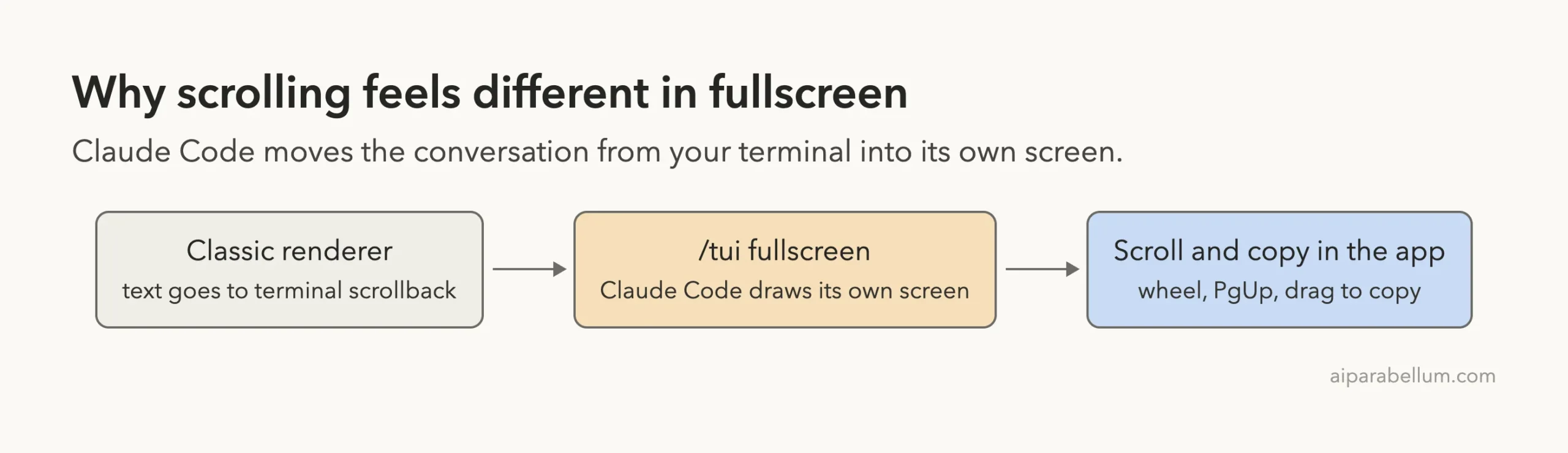 Diagram with three boxes: classic renderer keeps text in terminal scrollback, /tui fullscreen makes Claude Code draw its own screen, and scrolling and copying then happen inside the app