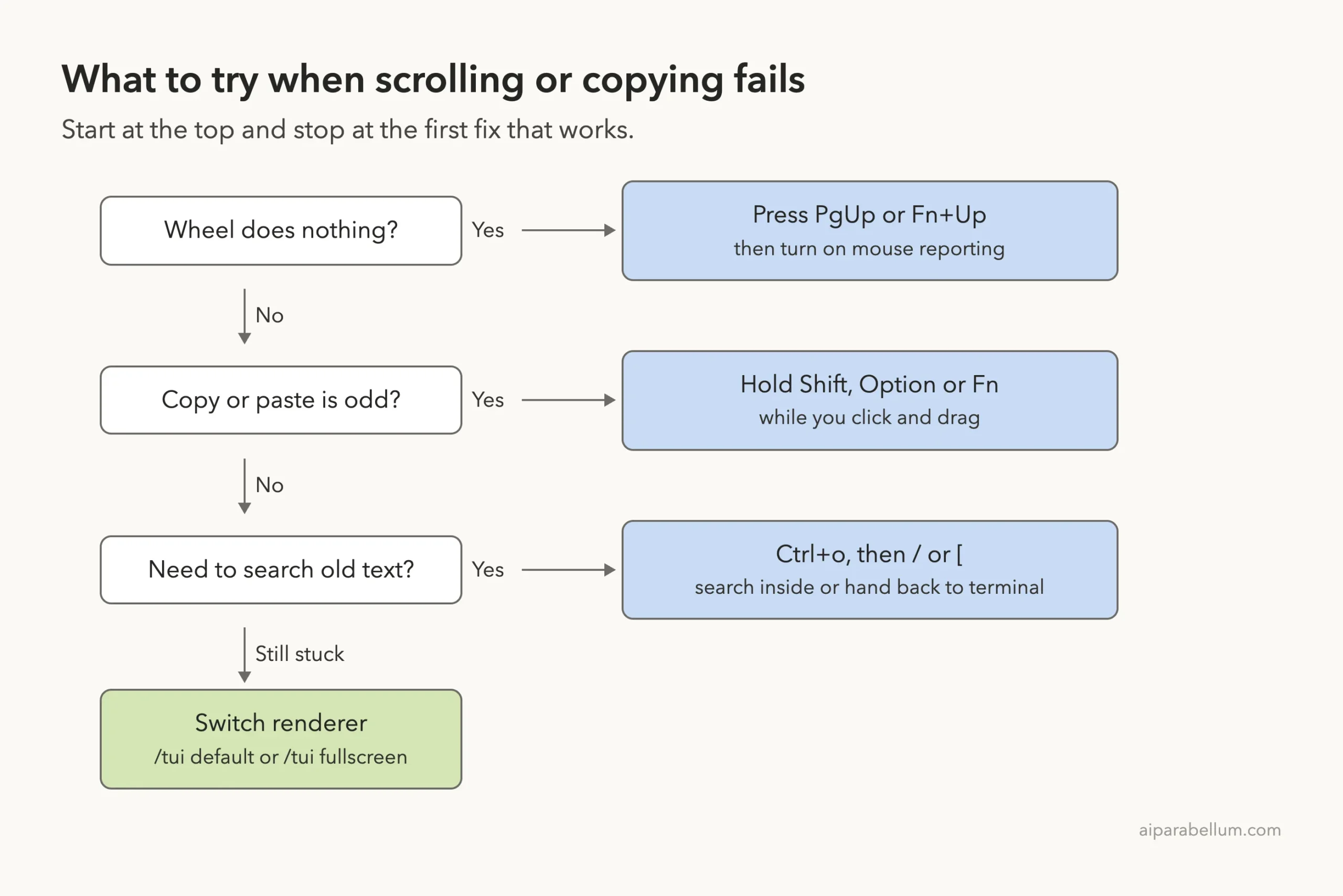 Decision ladder: wheel does nothing leads to PgUp and mouse reporting, copy or paste is odd leads to holding Shift Option or Fn, searching old text leads to Ctrl+o, and still stuck leads to switching renderer