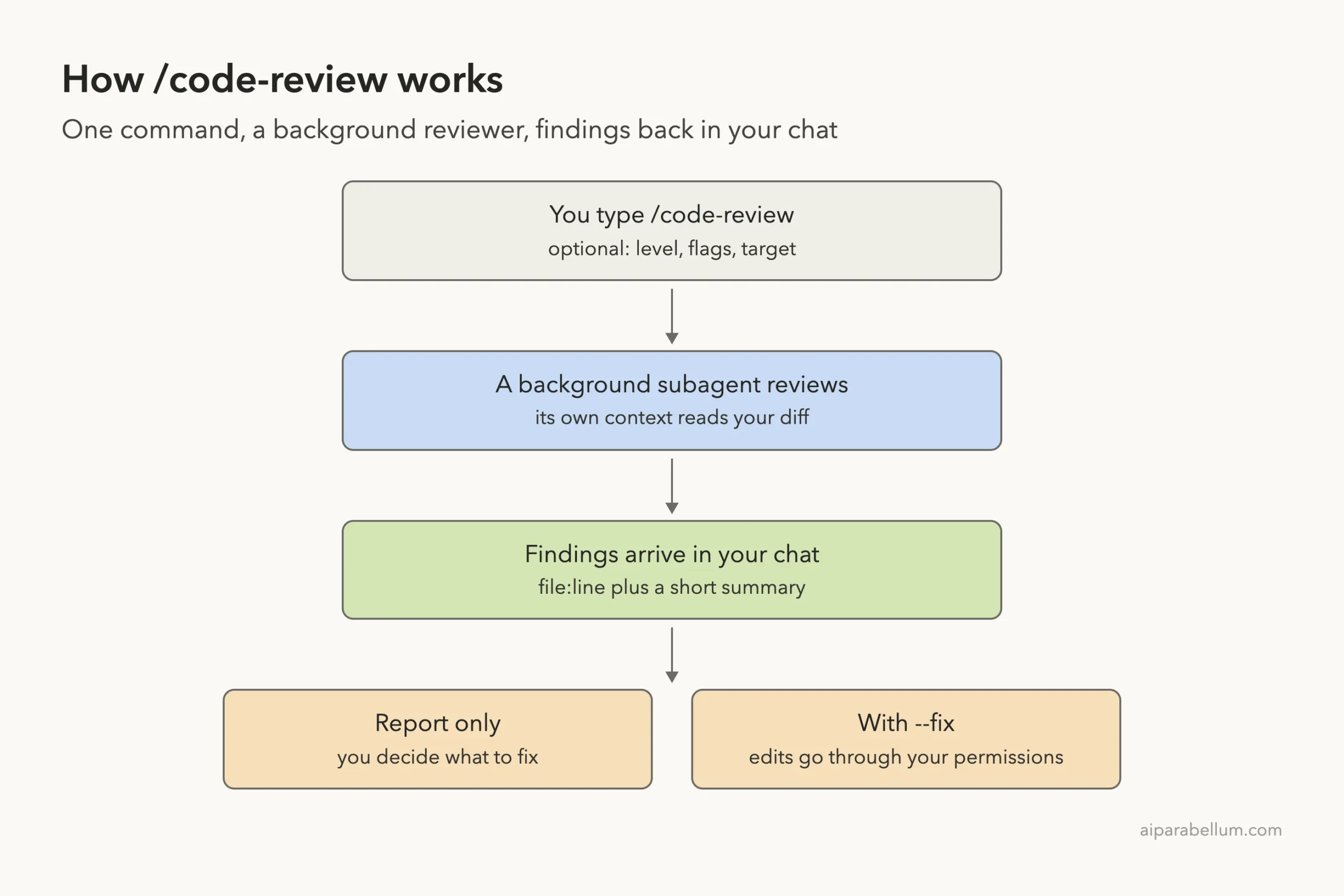 Diagram of how Claude Code /code-review works: you type the command, a background subagent reviews the diff, findings arrive in chat, then report only or fix