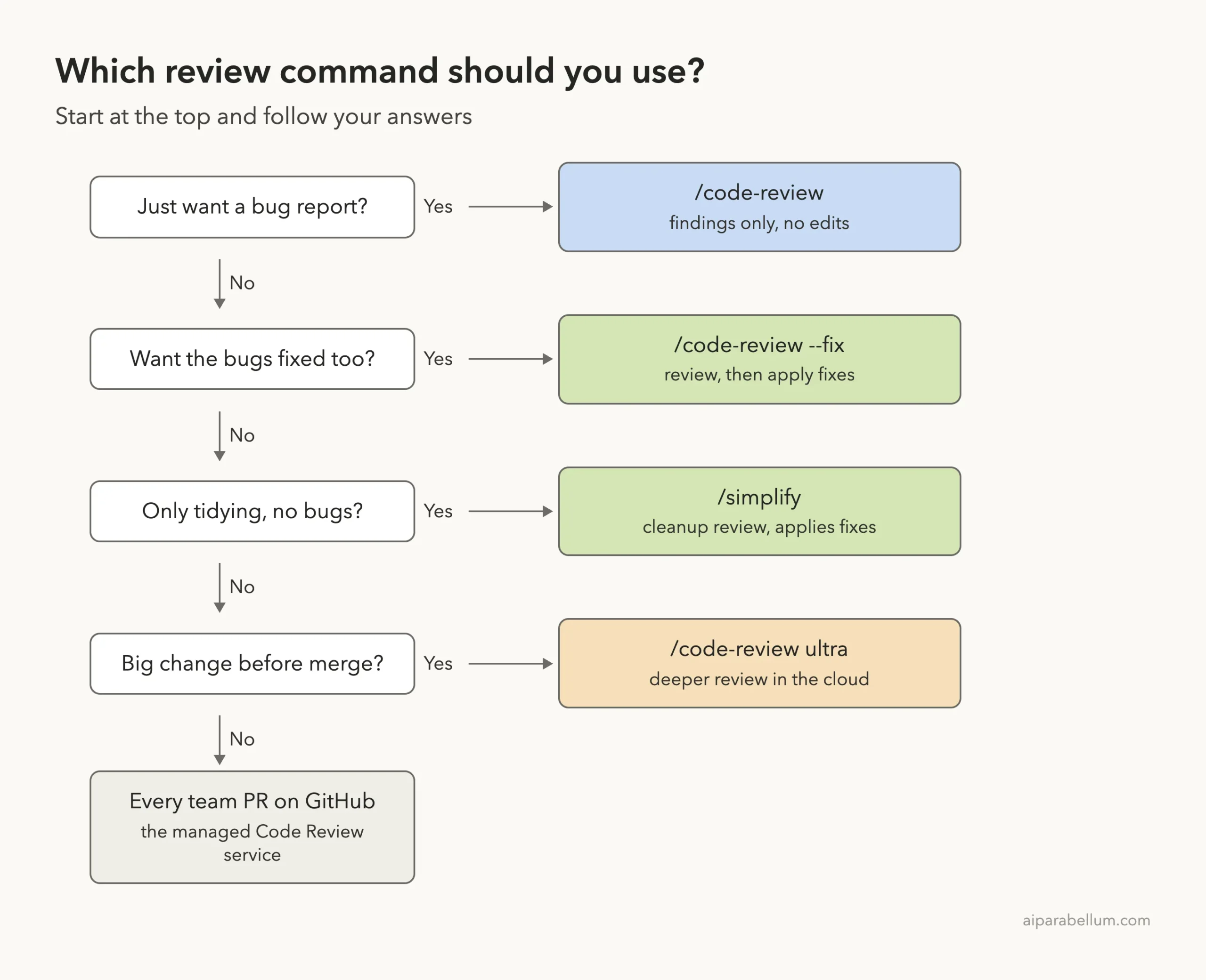 Decision ladder for choosing between /code-review, /code-review --fix, /simplify, /code-review ultra and the managed Code Review service
