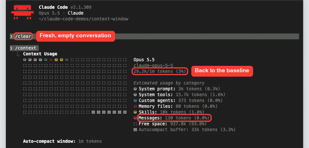 Claude Code after /clear with /context showing 29.2k of 1m tokens and Messages at 130 tokens