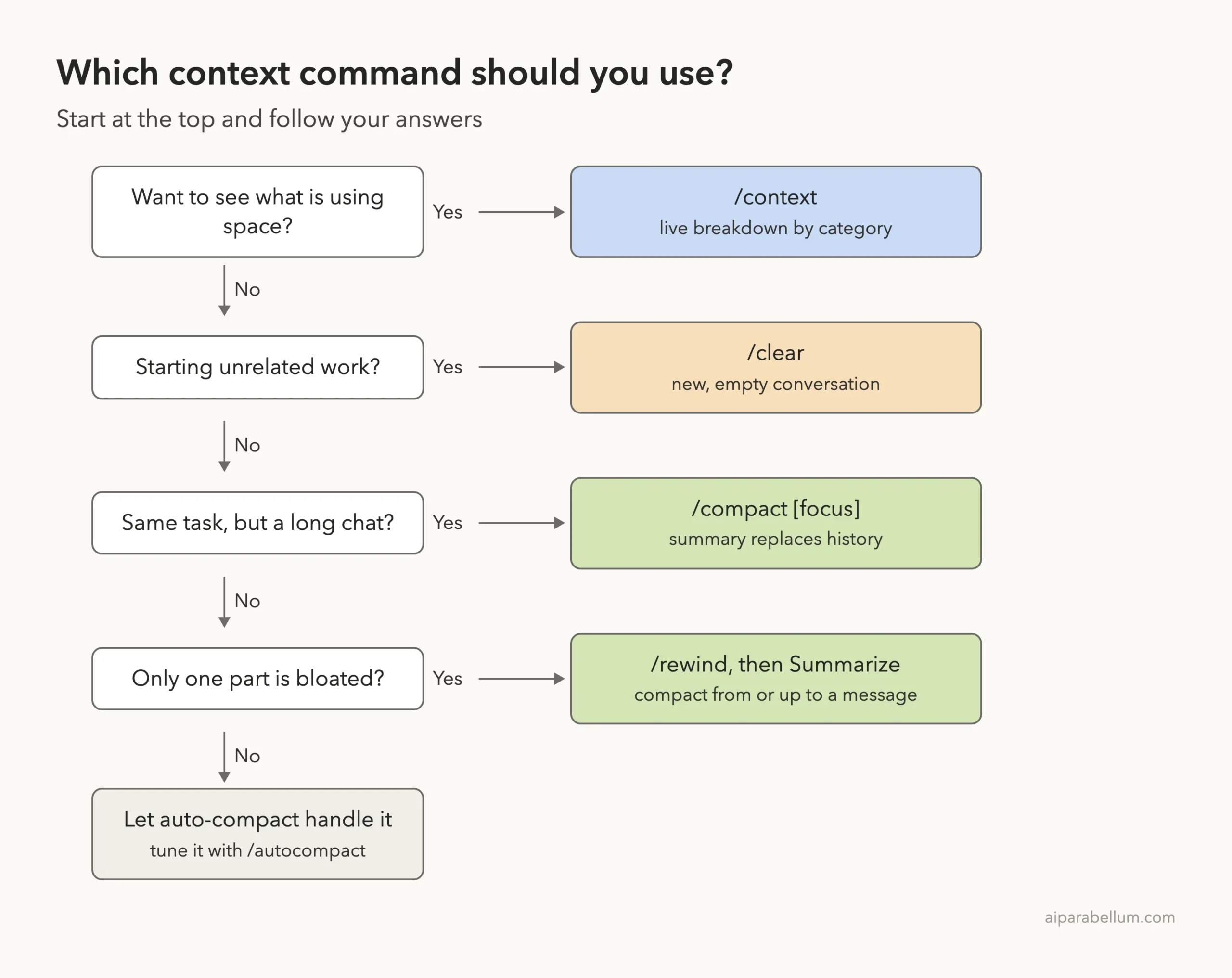 Decision ladder for Claude Code context commands: /context to see usage, /clear for unrelated work, /compact for a long chat on the same task, /rewind Summarize for one bloated part, otherwise auto-compact