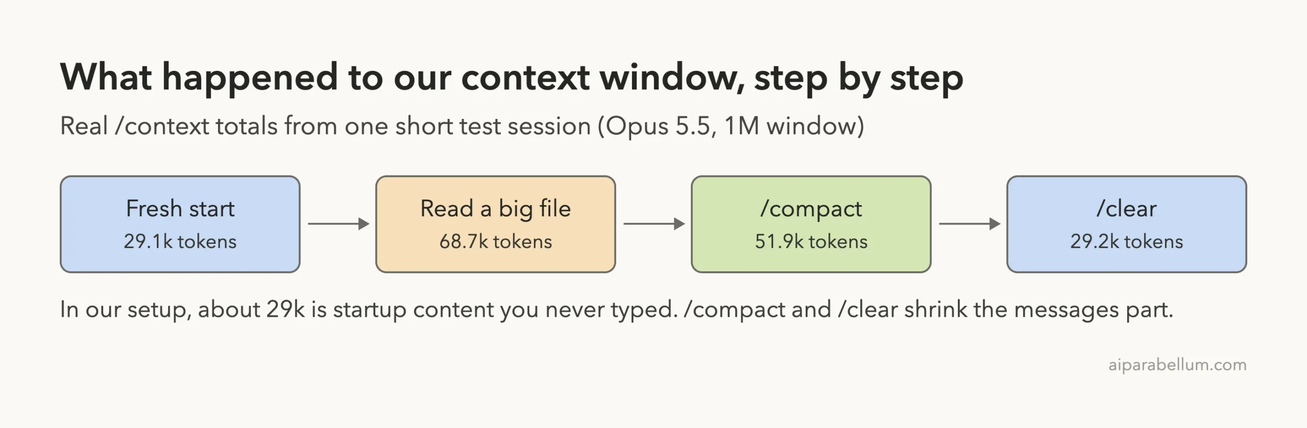 Flow diagram of the Claude Code context window in our test: fresh start 29.1k tokens, read a big file 68.7k, after /compact 51.9k, after /clear 29.2k