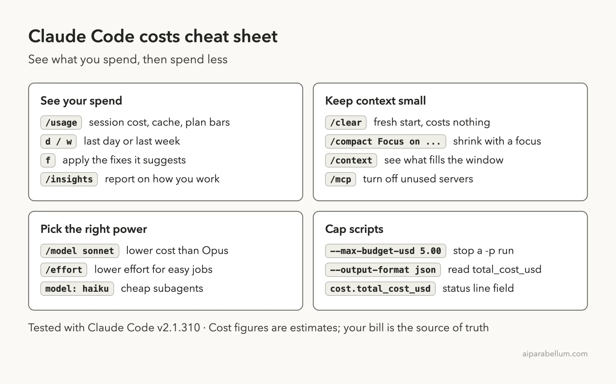 Claude Code costs cheat sheet with four cards: see your spend, keep context small, pick the right power, and cap scripts