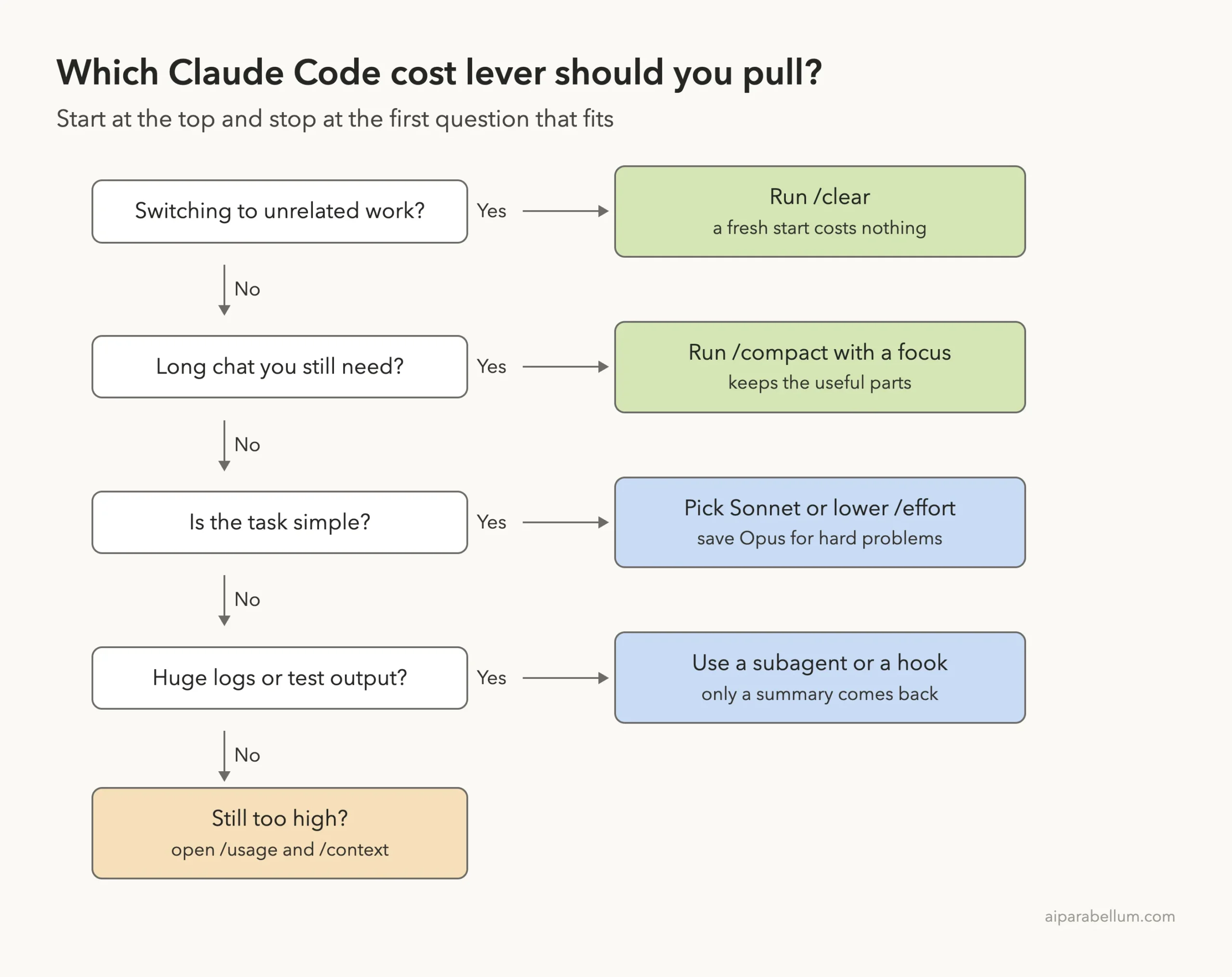Decision ladder: switching to unrelated work means run /clear; a long chat you still need means /compact with a focus; a simple task means Sonnet or lower effort; huge logs mean a subagent or hook; otherwise open /usage and /context