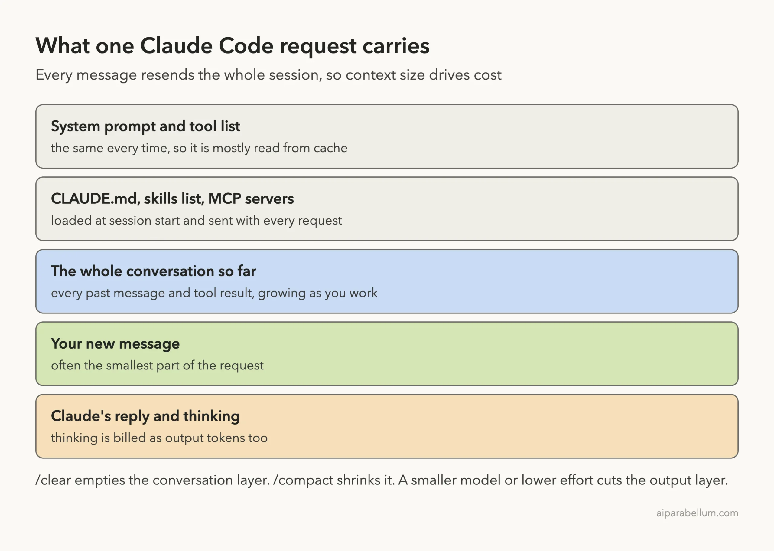 Diagram of the five layers one Claude Code request carries: system prompt and tools, CLAUDE.md and MCP servers, the whole conversation, your new message, and Claude's reply and thinking