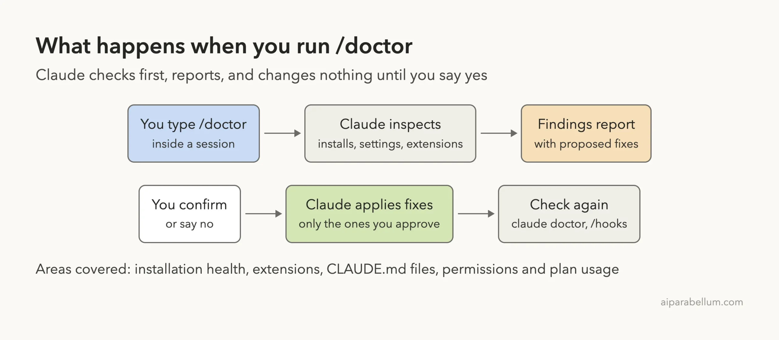 Flow diagram: you type /doctor, Claude inspects, findings report, you confirm, Claude applies fixes, check again