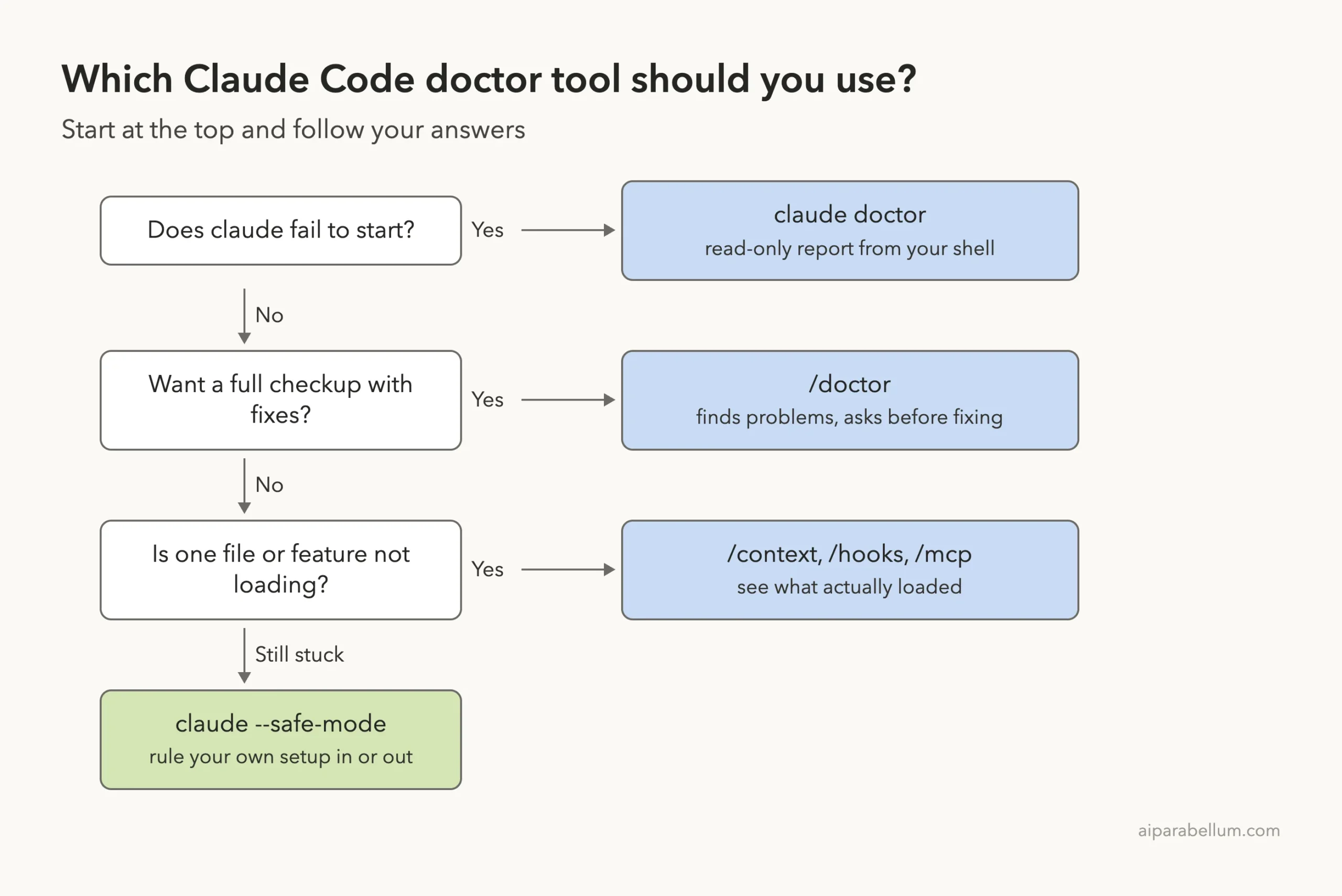 Decision ladder showing when to use claude doctor, /doctor, /context /hooks /mcp, and claude --safe-mode
