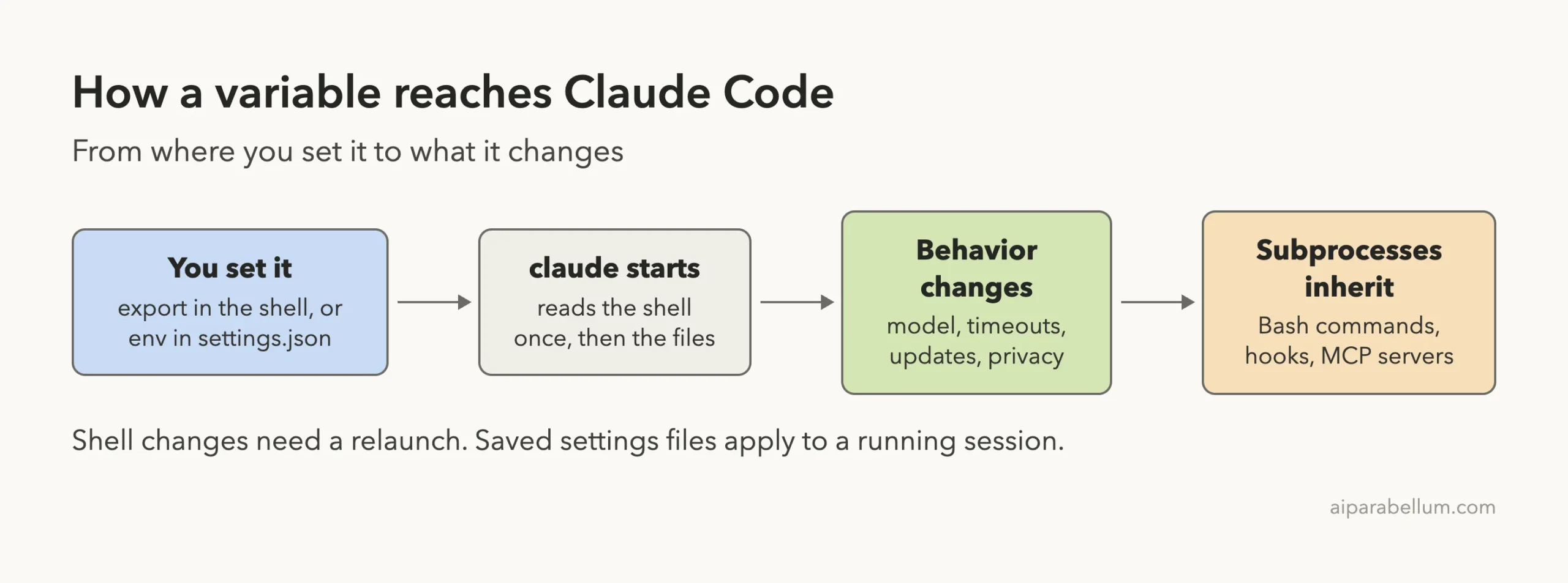 Flow diagram: you set a variable in the shell or settings.json, claude starts and reads it, behavior changes such as model, timeouts, updates and privacy, and subprocesses like Bash commands, hooks and MCP servers inherit it