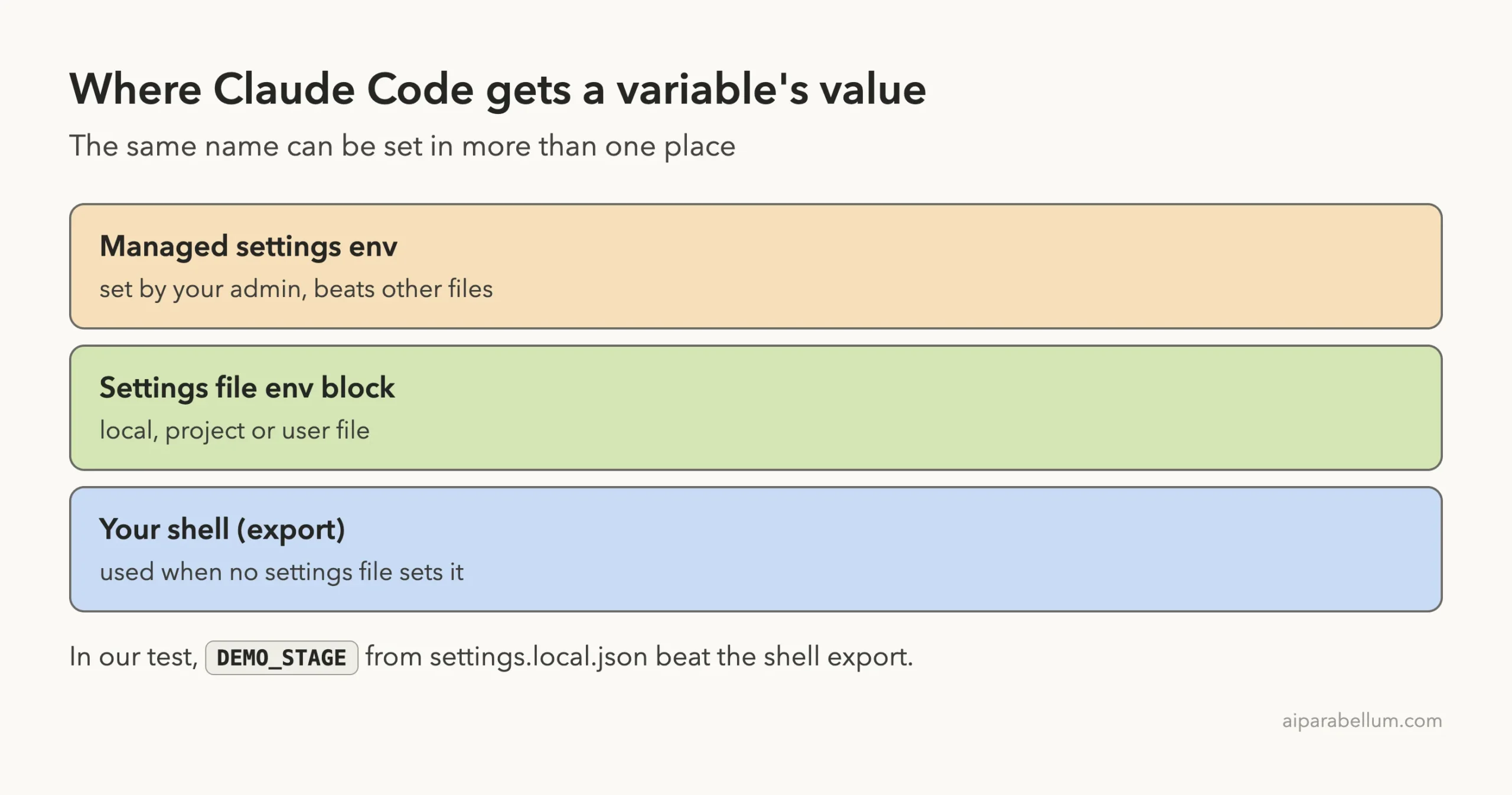 Stack diagram of where Claude Code gets a variable's value: managed settings env on top, then a settings file env block, then the shell export
