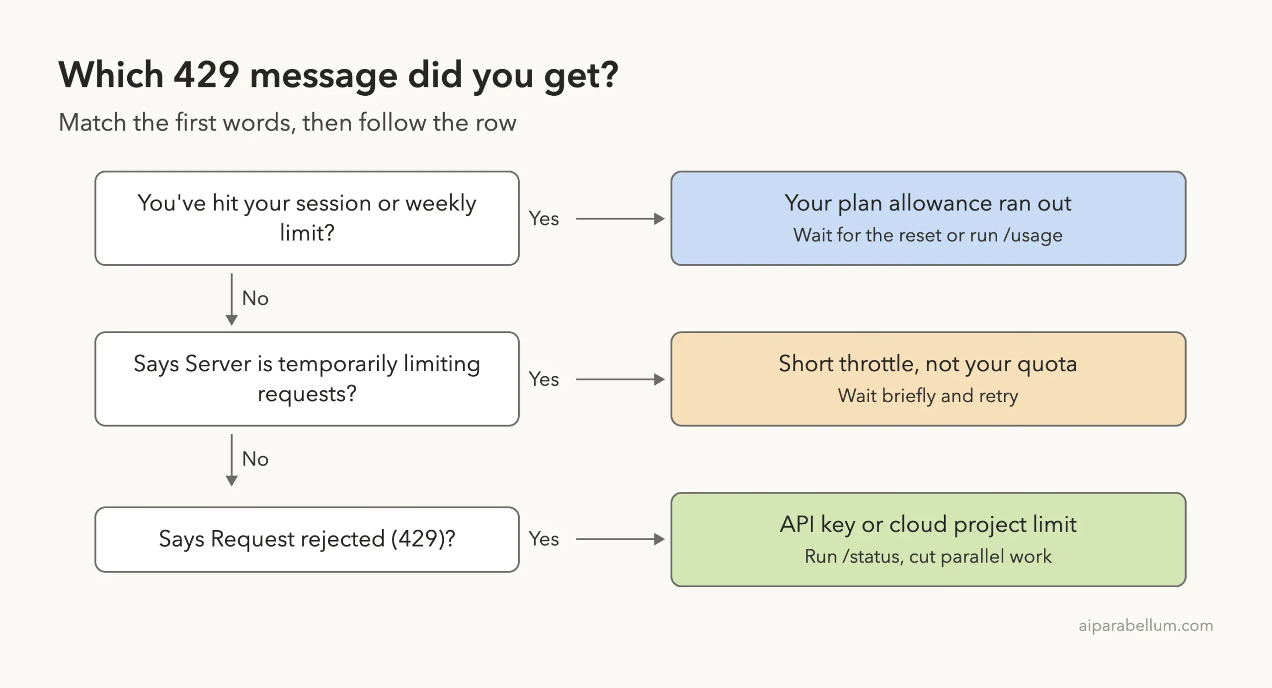 Decision ladder matching three Claude Code 429 messages to what they mean and the first fix for each
