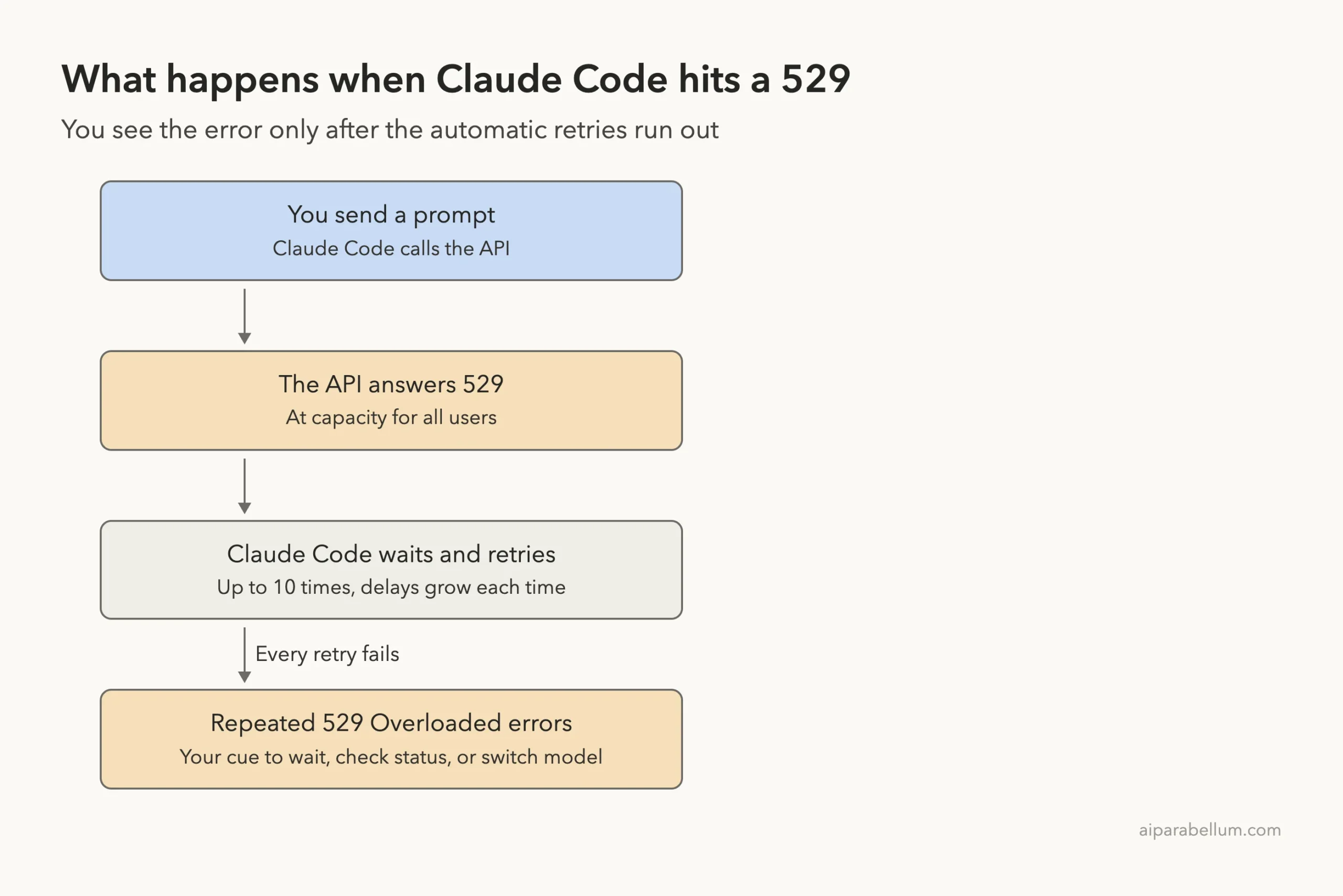 Diagram showing a prompt reaching the API, a 529 answer, repeated retries, and the final Repeated 529 Overloaded errors message