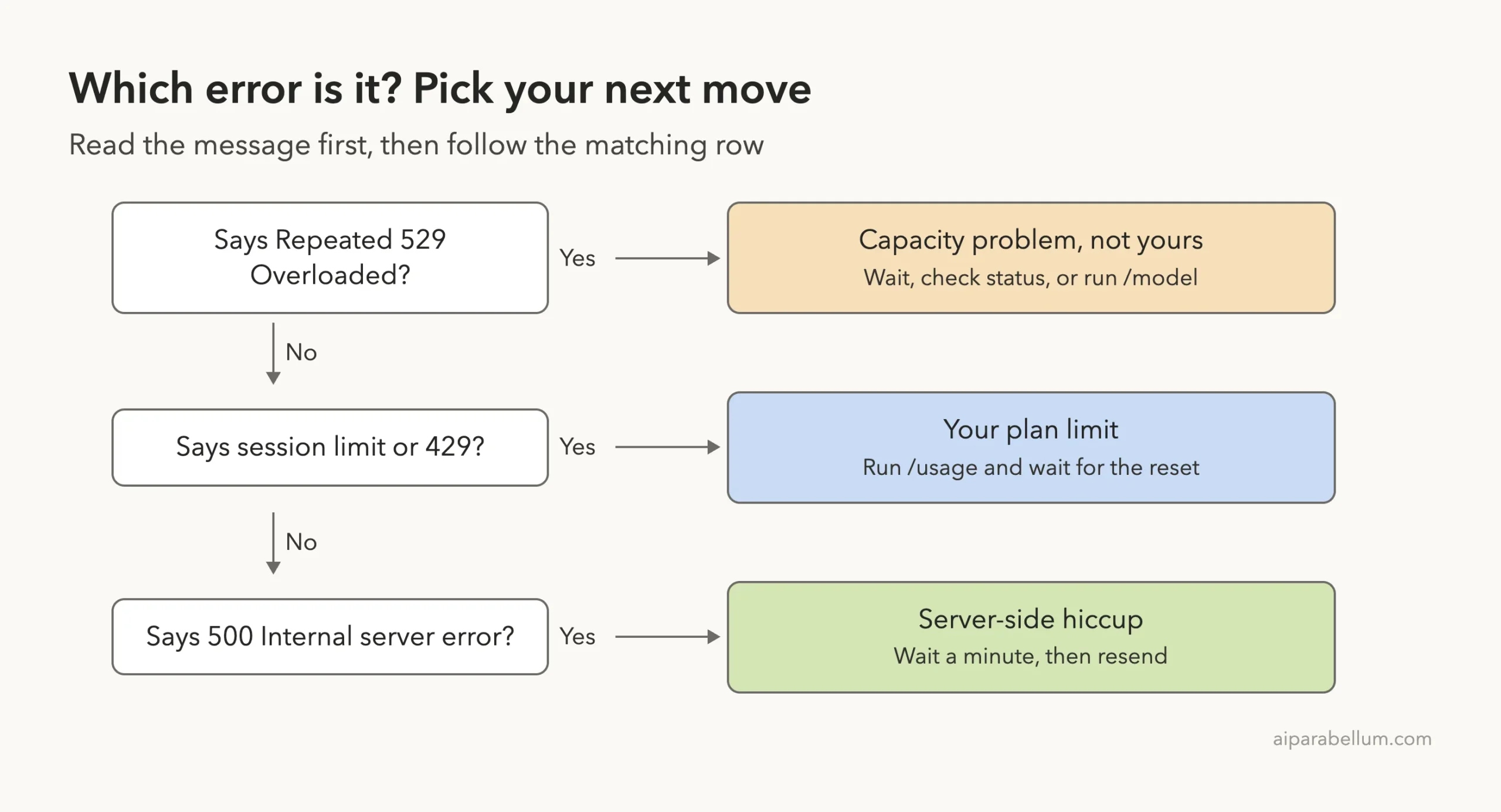 Decision ladder comparing a 529 overloaded error, a session limit or 429, and a 500 internal server error with the next move for each