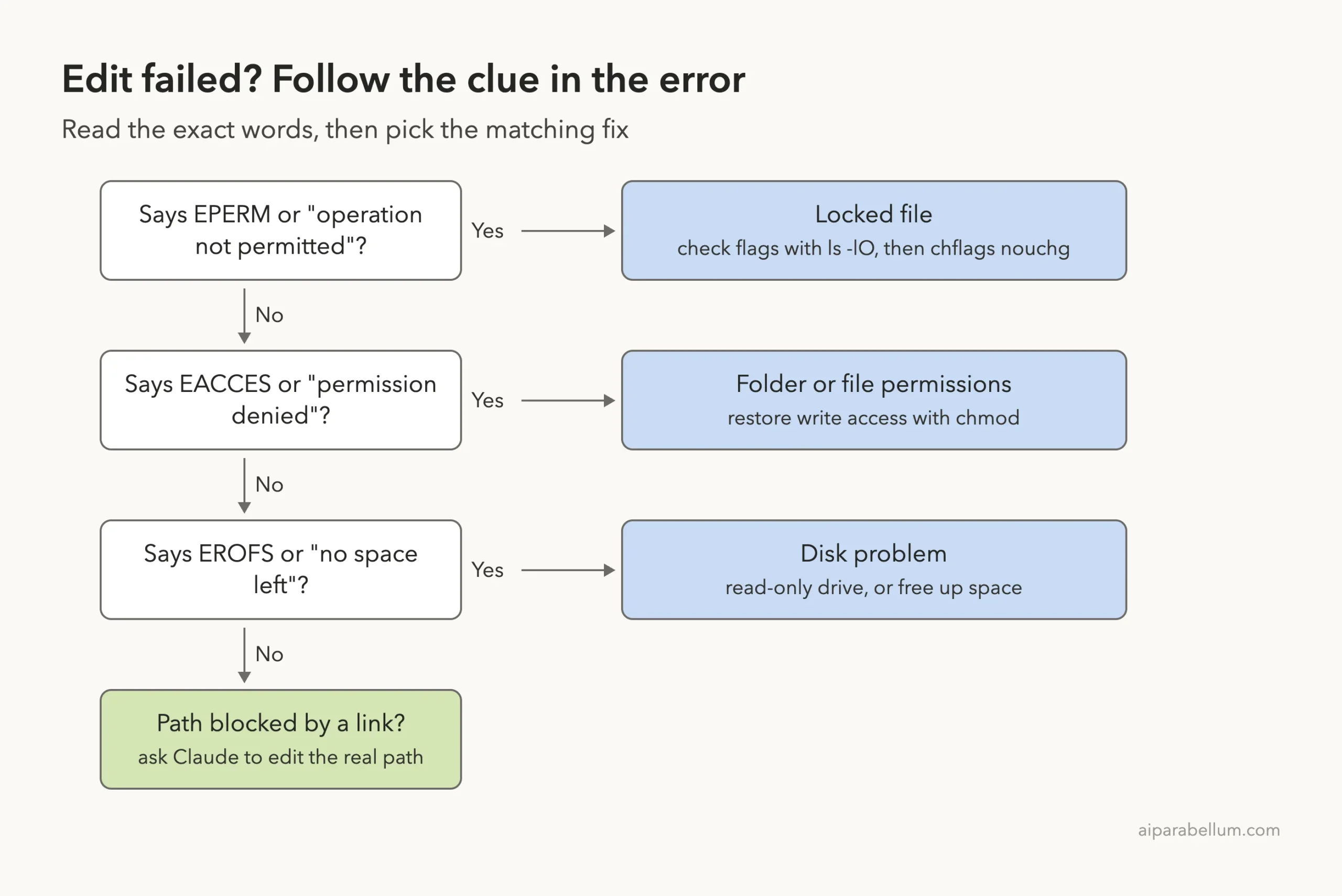 Decision ladder for fixing Claude Code error editing file based on EPERM, EACCES, EROFS or symlink clues