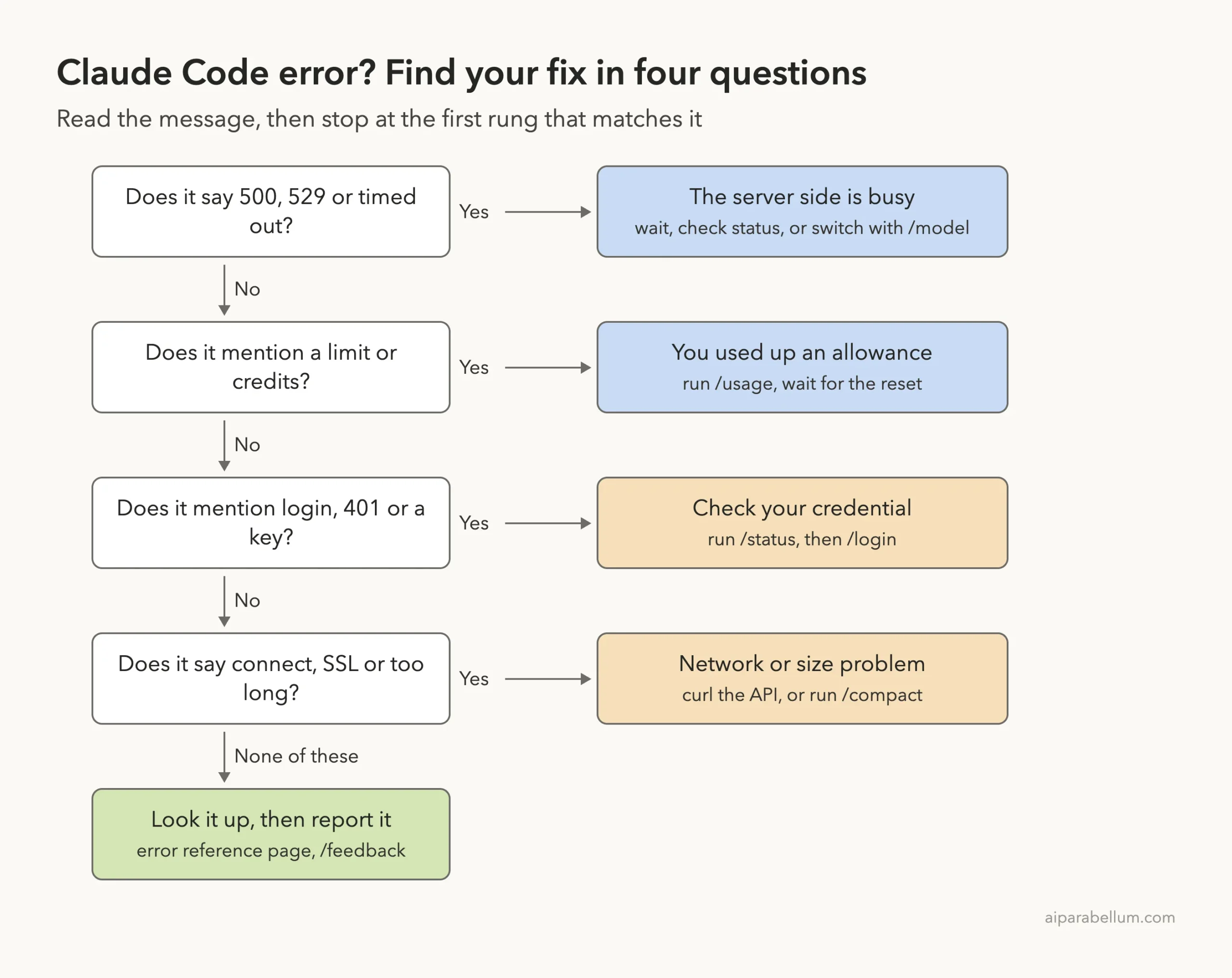 Decision ladder for Claude Code errors: 500, 529 or timeout means wait or switch model; limits mean /usage; login or 401 means /status then /login; connect, SSL or too long means curl or /compact; otherwise look it up and use /feedback