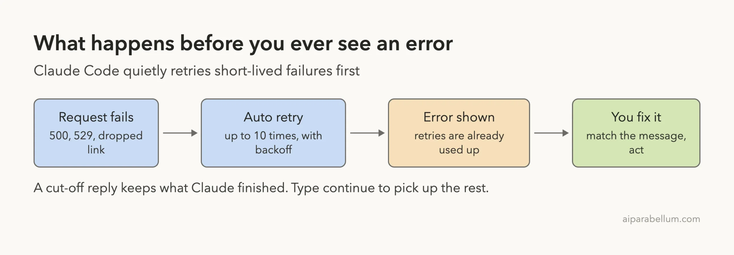 Flow diagram: request fails, Claude Code retries up to 10 times, the error is shown, then you match the message and fix it