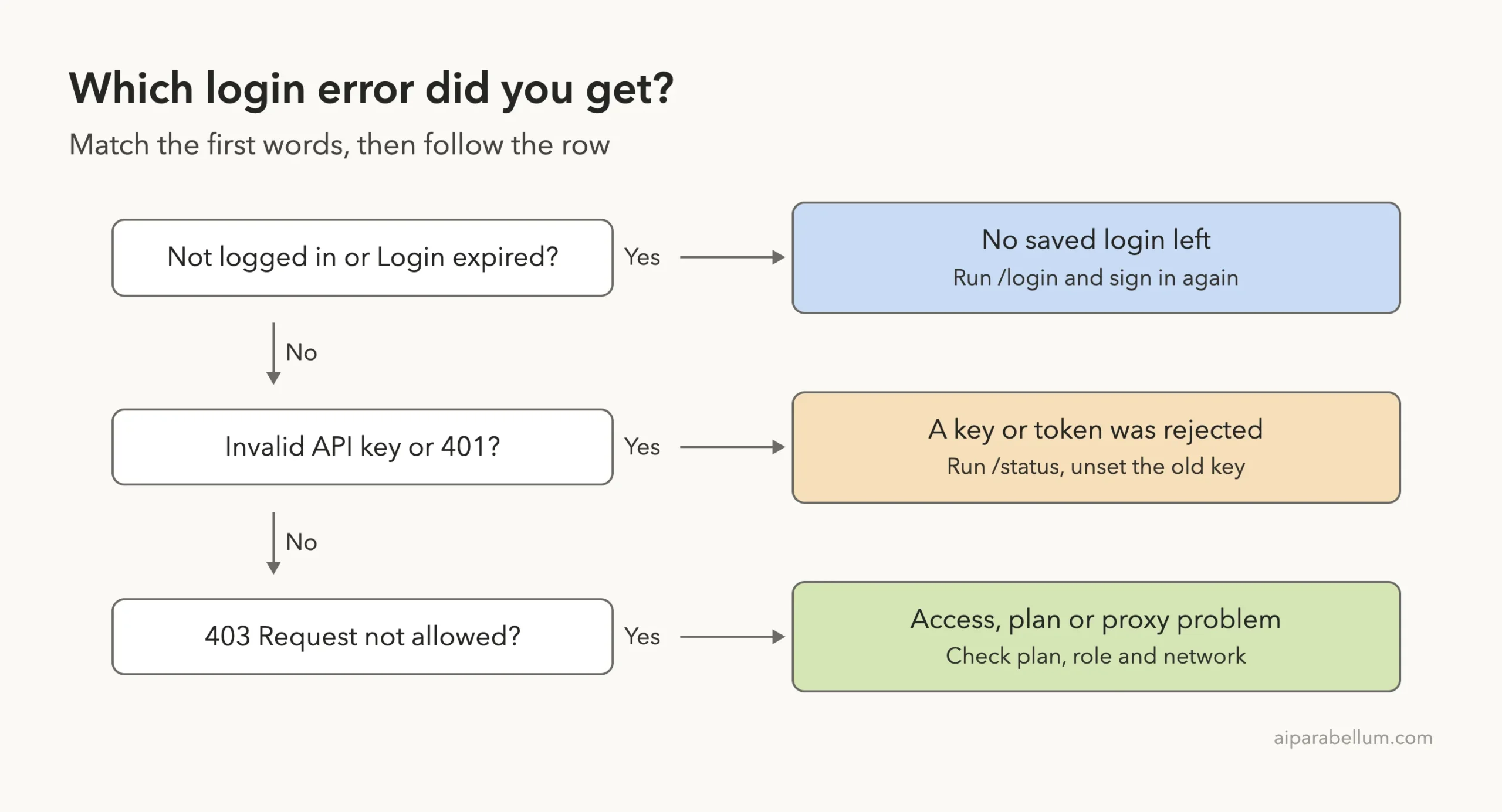 Decision ladder matching three groups of Claude Code login messages to what they mean and the first fix