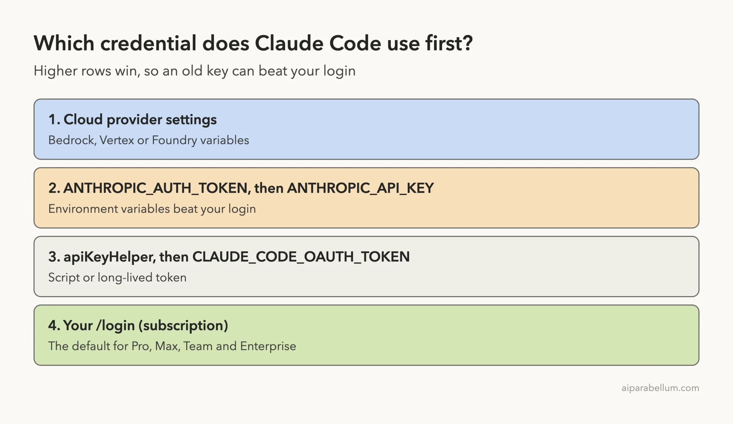 Layer stack showing the order Claude Code picks credentials, with environment variables above the subscription login