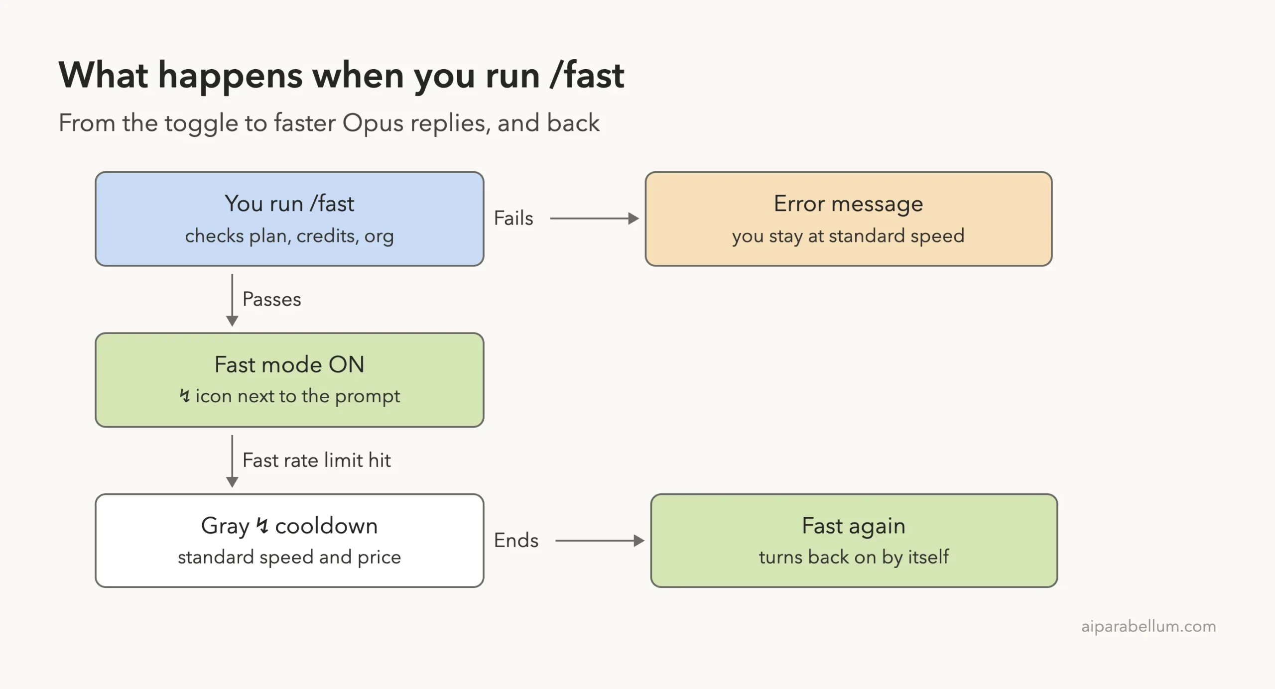 Flow diagram: you run /fast, checks pass or fail, fast mode turns on with the lightning icon, a rate limit grays the icon until cooldown ends and fast mode returns