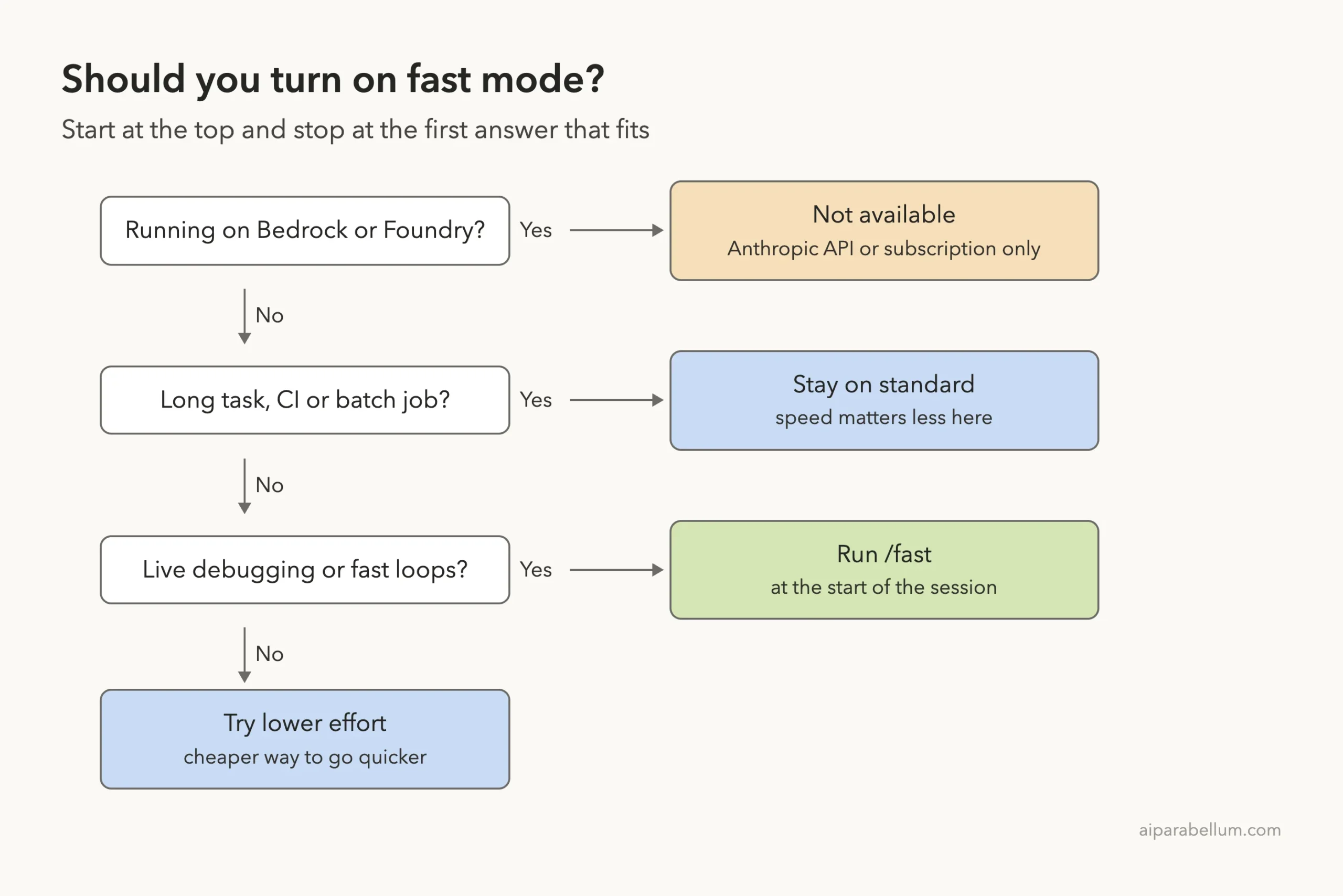 Decision ladder: if you run on Bedrock or Foundry fast mode is not available, for long tasks or CI stay on standard, for live debugging run /fast, otherwise try lower effort