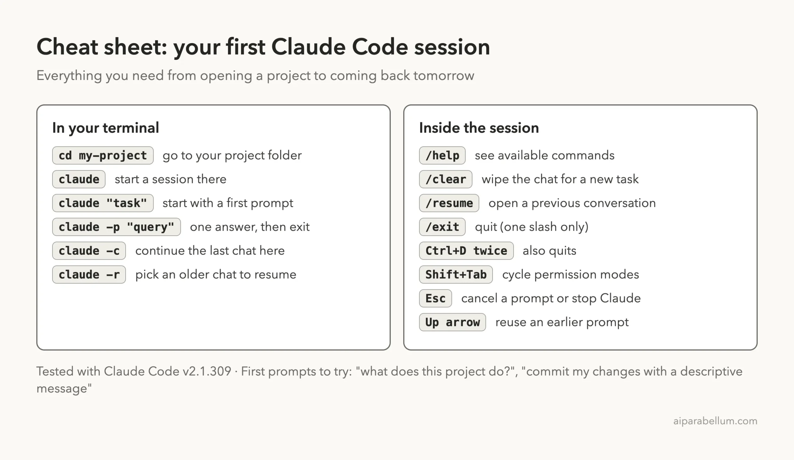Cheat sheet for a first Claude Code session listing terminal commands like claude, claude -c and claude -r, and in-session commands like /help, /clear, /exit and Shift+Tab