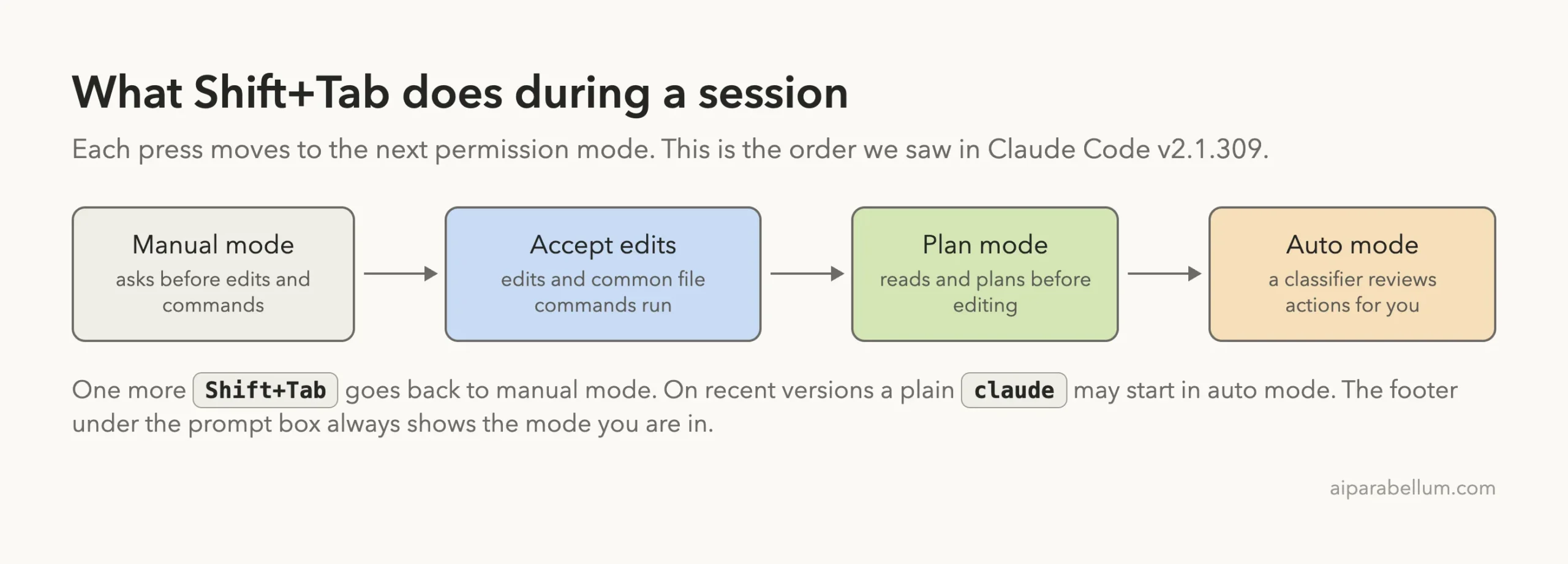 Diagram of the Shift+Tab cycle in Claude Code: manual mode, accept edits, plan mode, auto mode, then back to manual