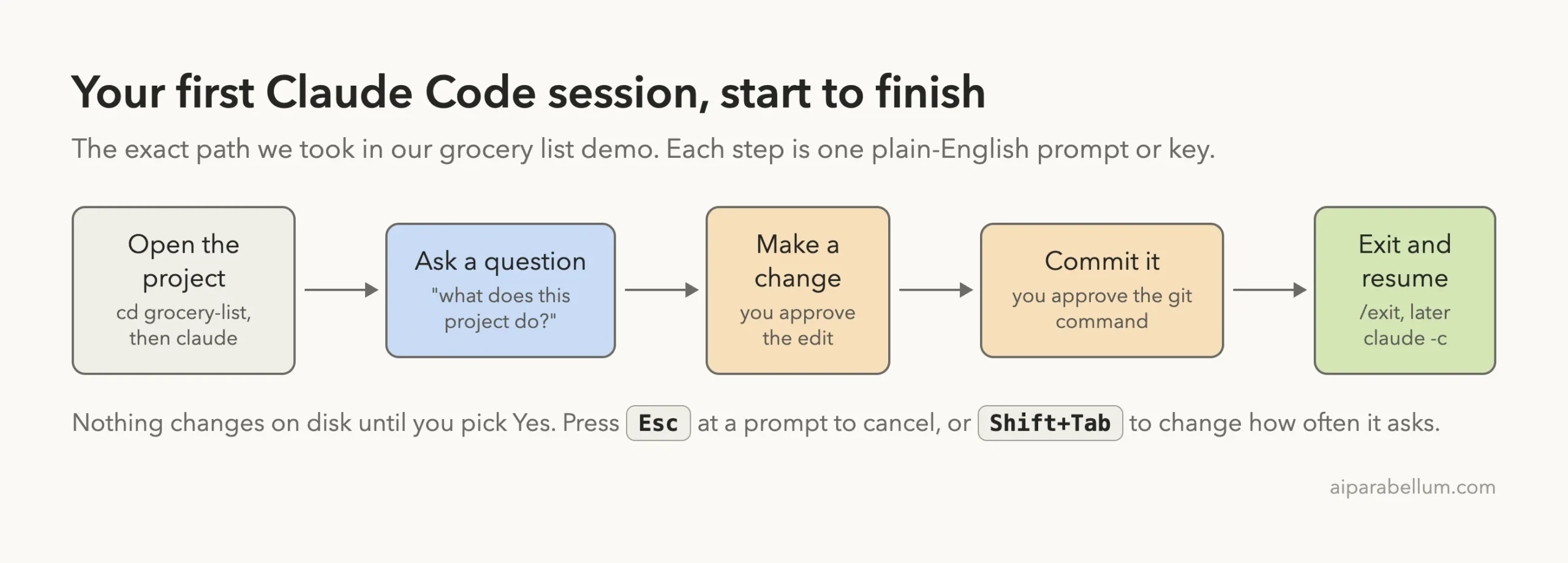Diagram of a first Claude Code session: open the project, ask a question, make a change, commit it, exit and resume
