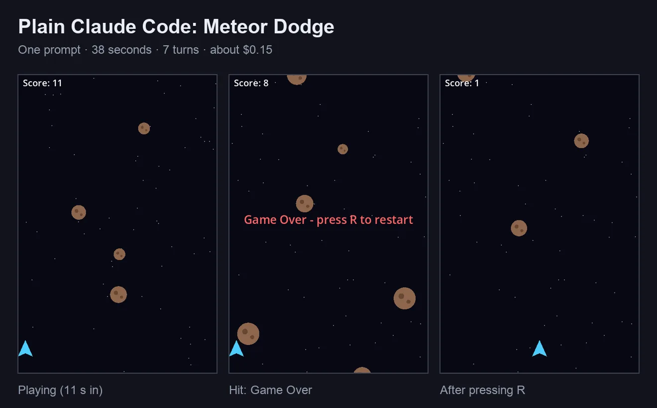 Meteor Dodge built by plain Claude Code in Godot showing play, game over and restart