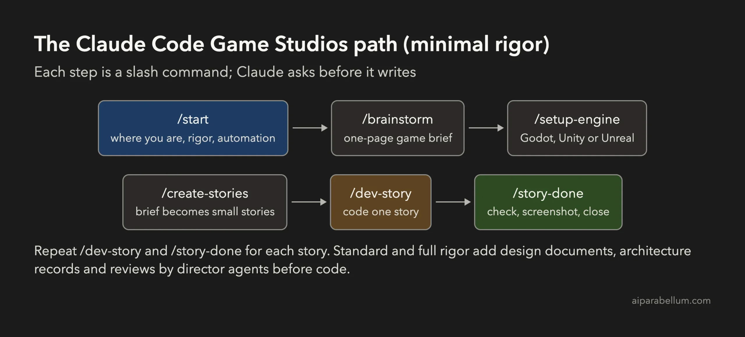 Diagram of the Claude Code Game Studios workflow from /start to /story-done